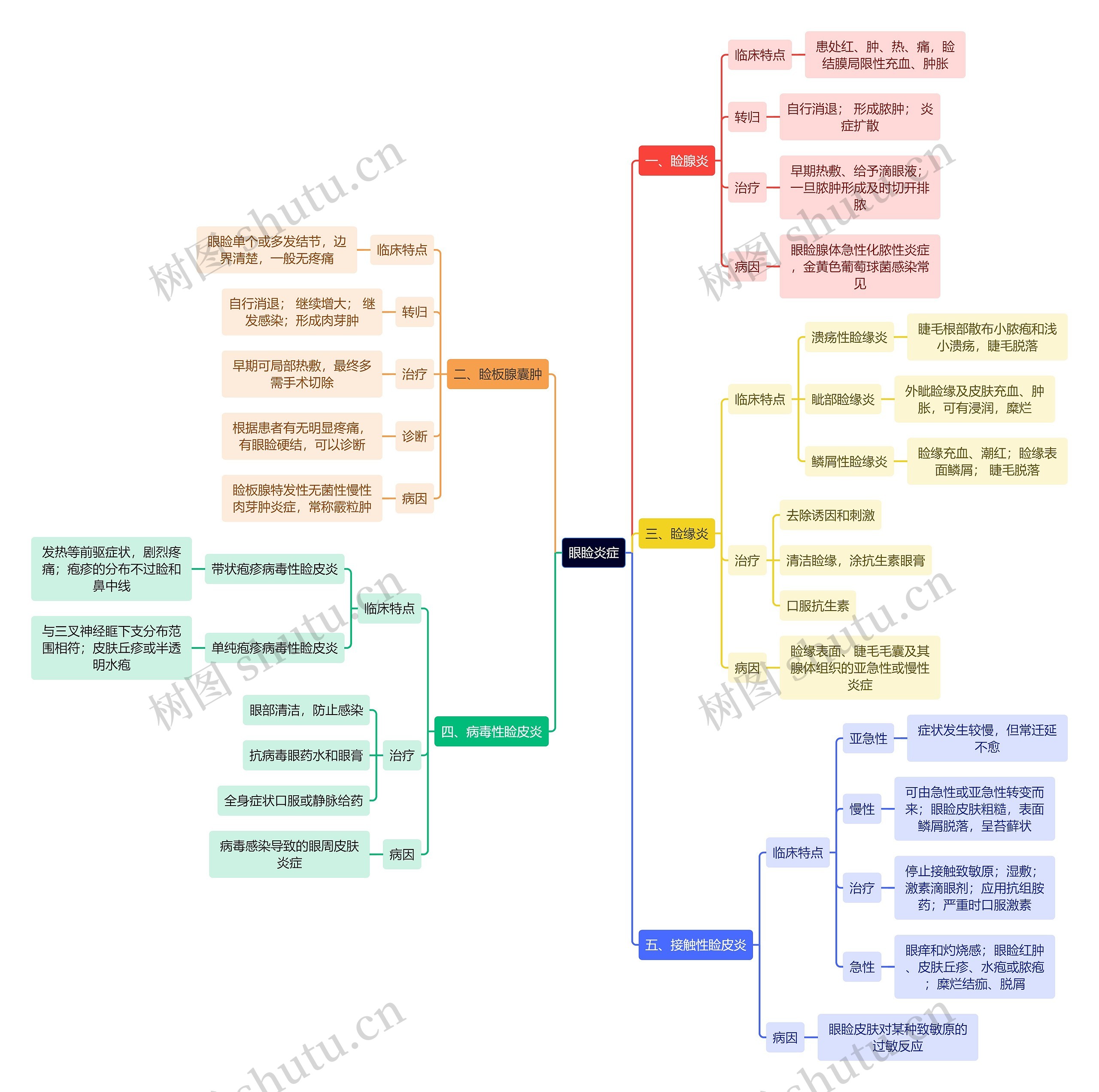 医学知识眼睑炎症思维导图高清图 医学知识眼睑炎症思维导图