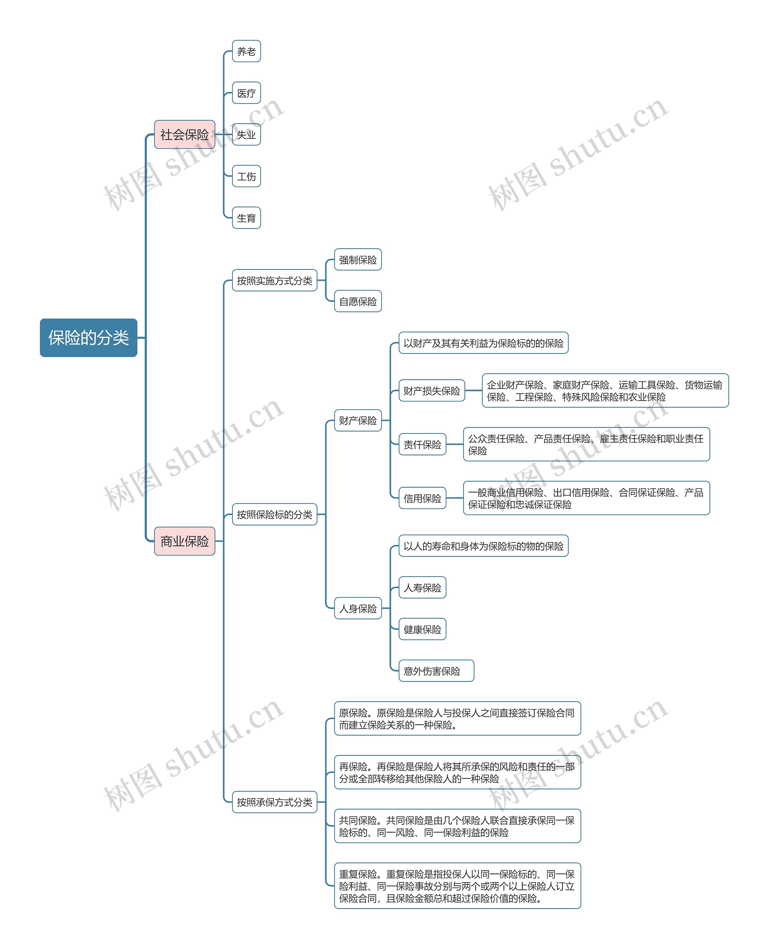保险分类的思维导图