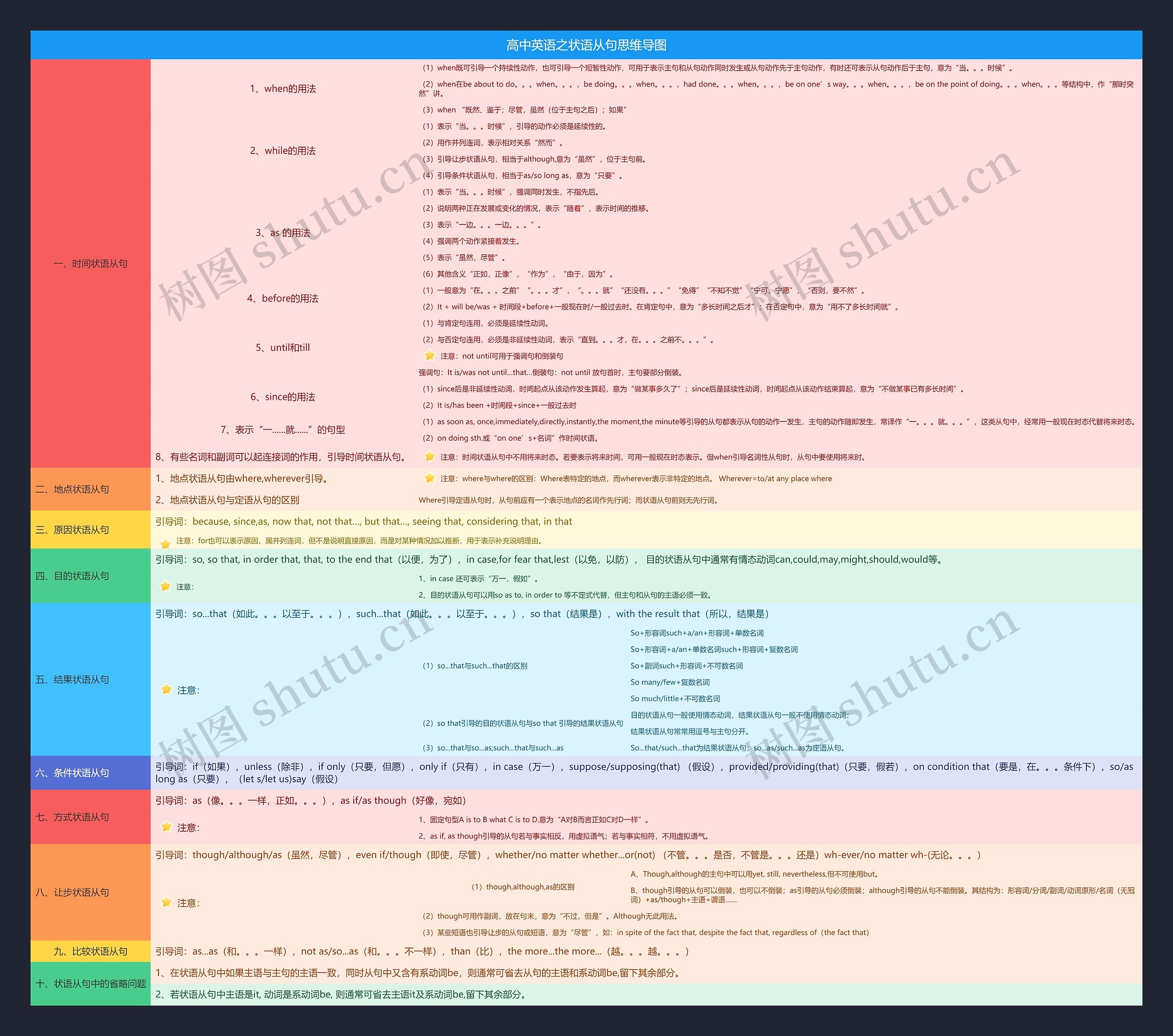 高中英语之状语从句思维导图