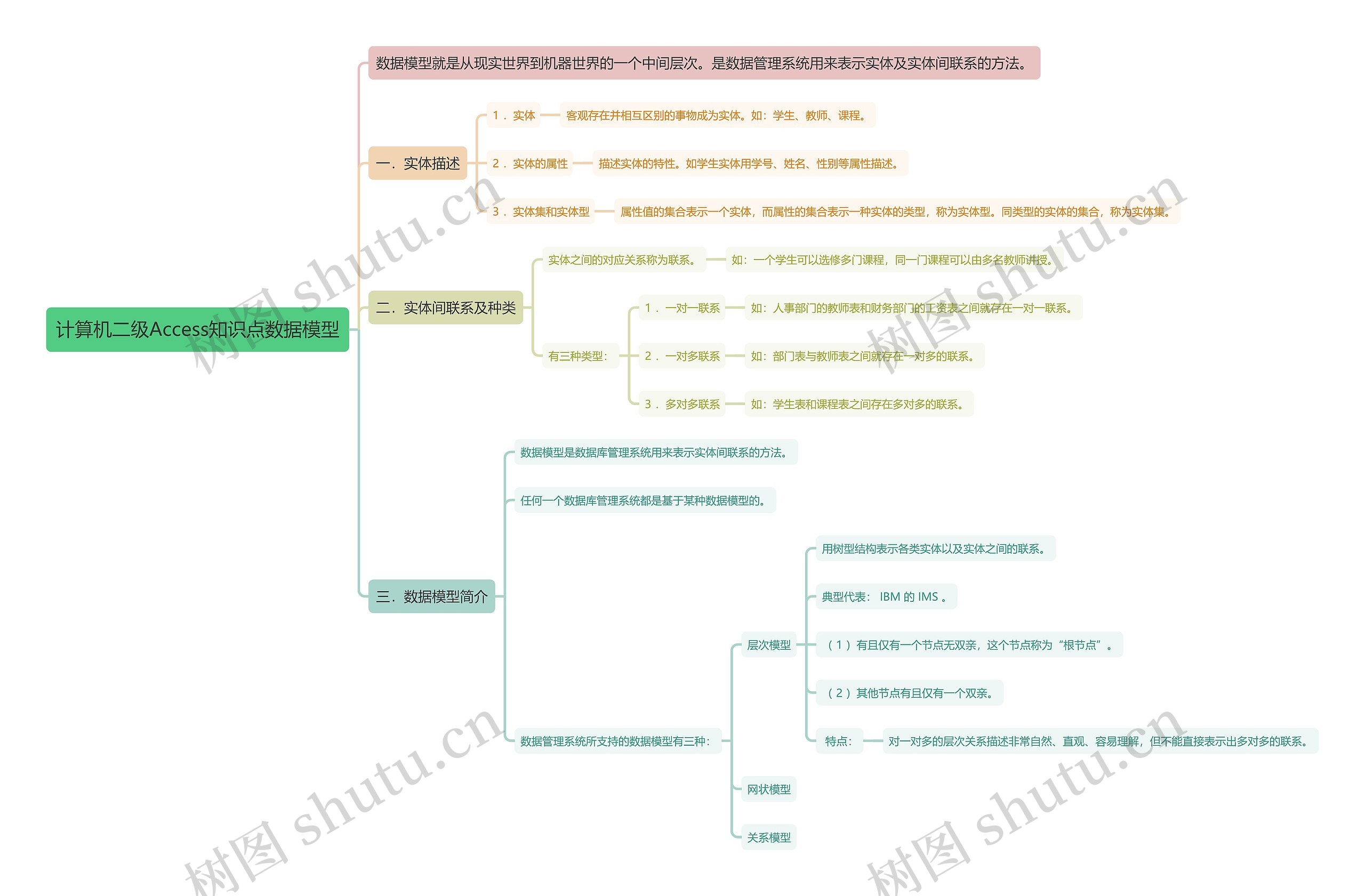 计算机二级Access知识点数据模型思维导图