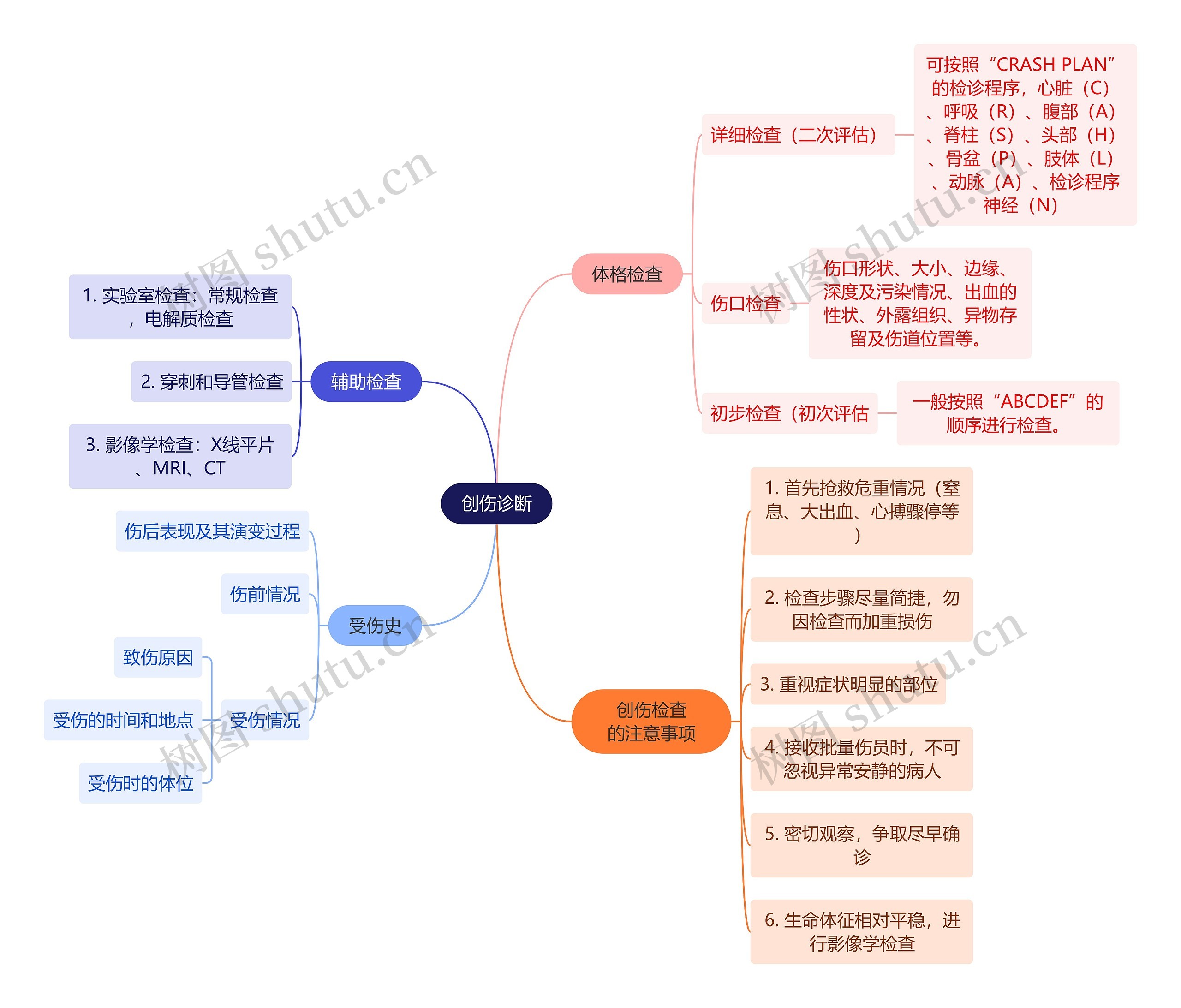 医学知识创伤诊断思维导图