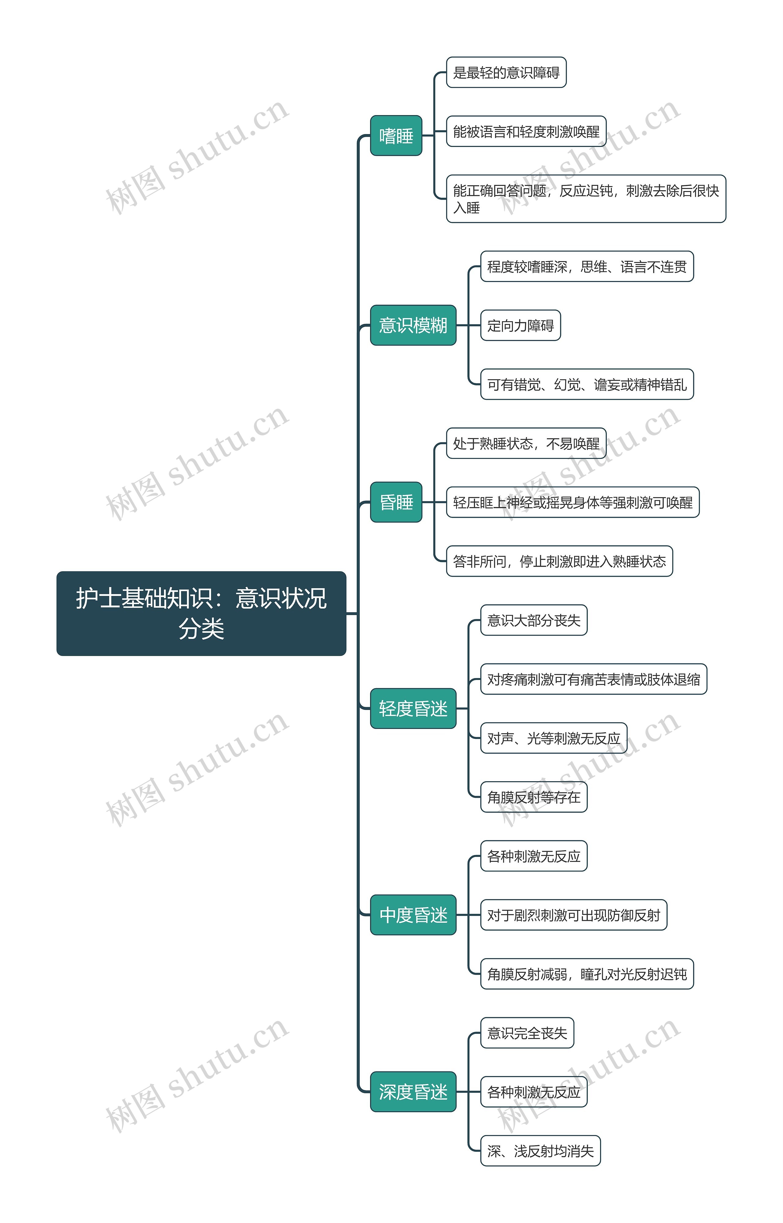 护士基础知识：意识状况分类