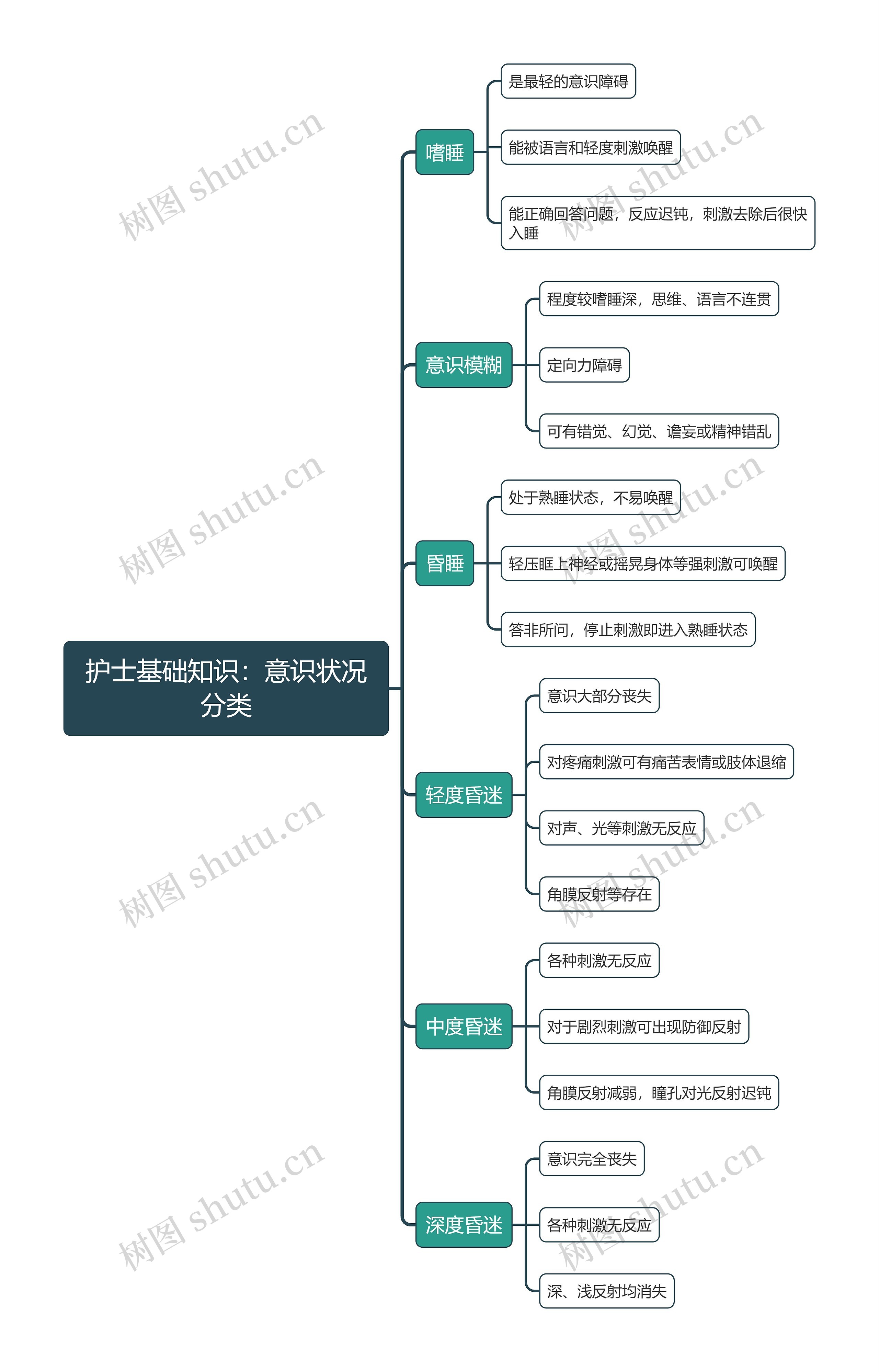 护士基础知识：意识状况分类思维导图