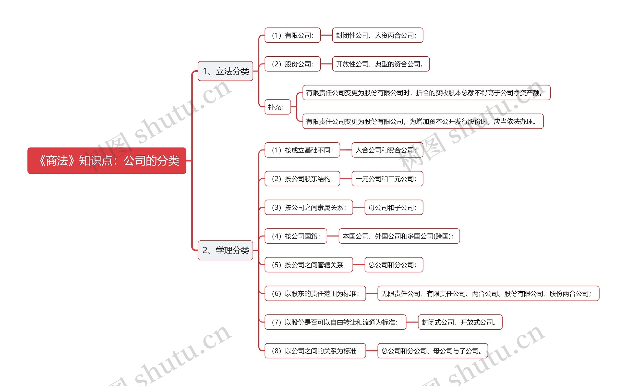 《商法》知识点：公司的分类思维导图