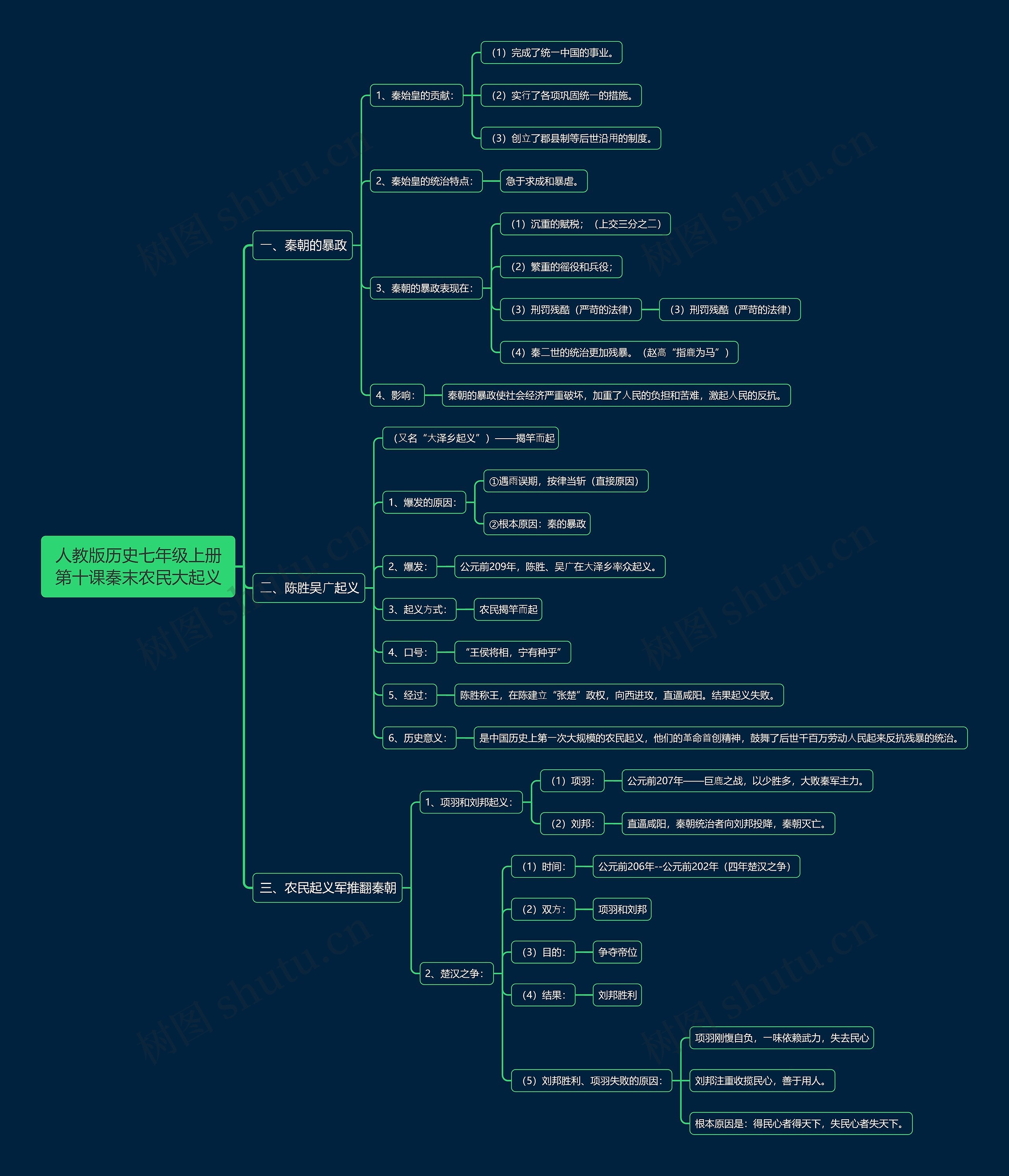 人教版历史七年级上册第十课秦末农民大起义思维导图