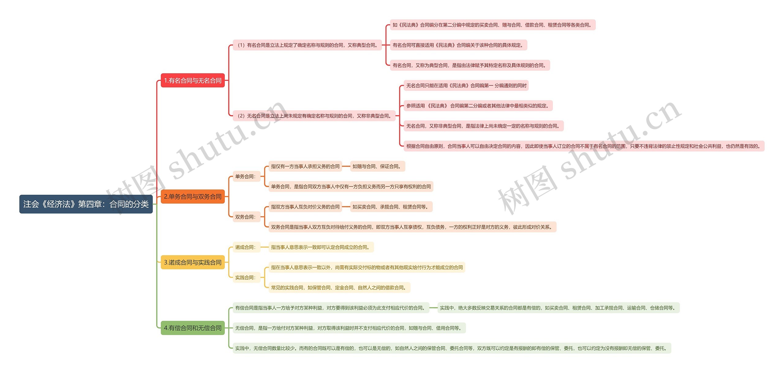 注会《经济法》第四章：合同的分类思维导图