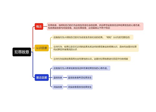 犯罪故意思维导图