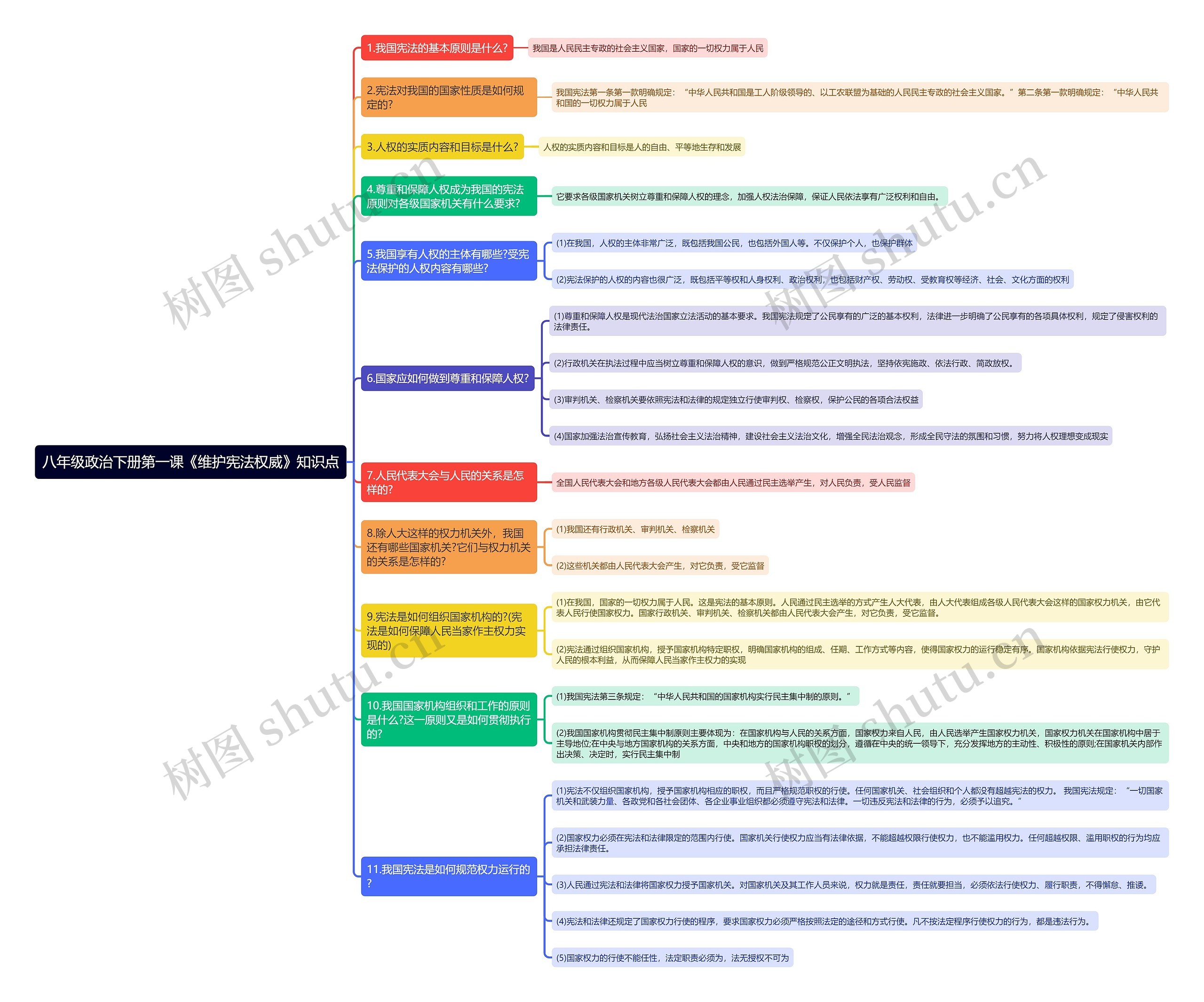 八年级政治下册第一课《维护宪法权威》知识点思维导图