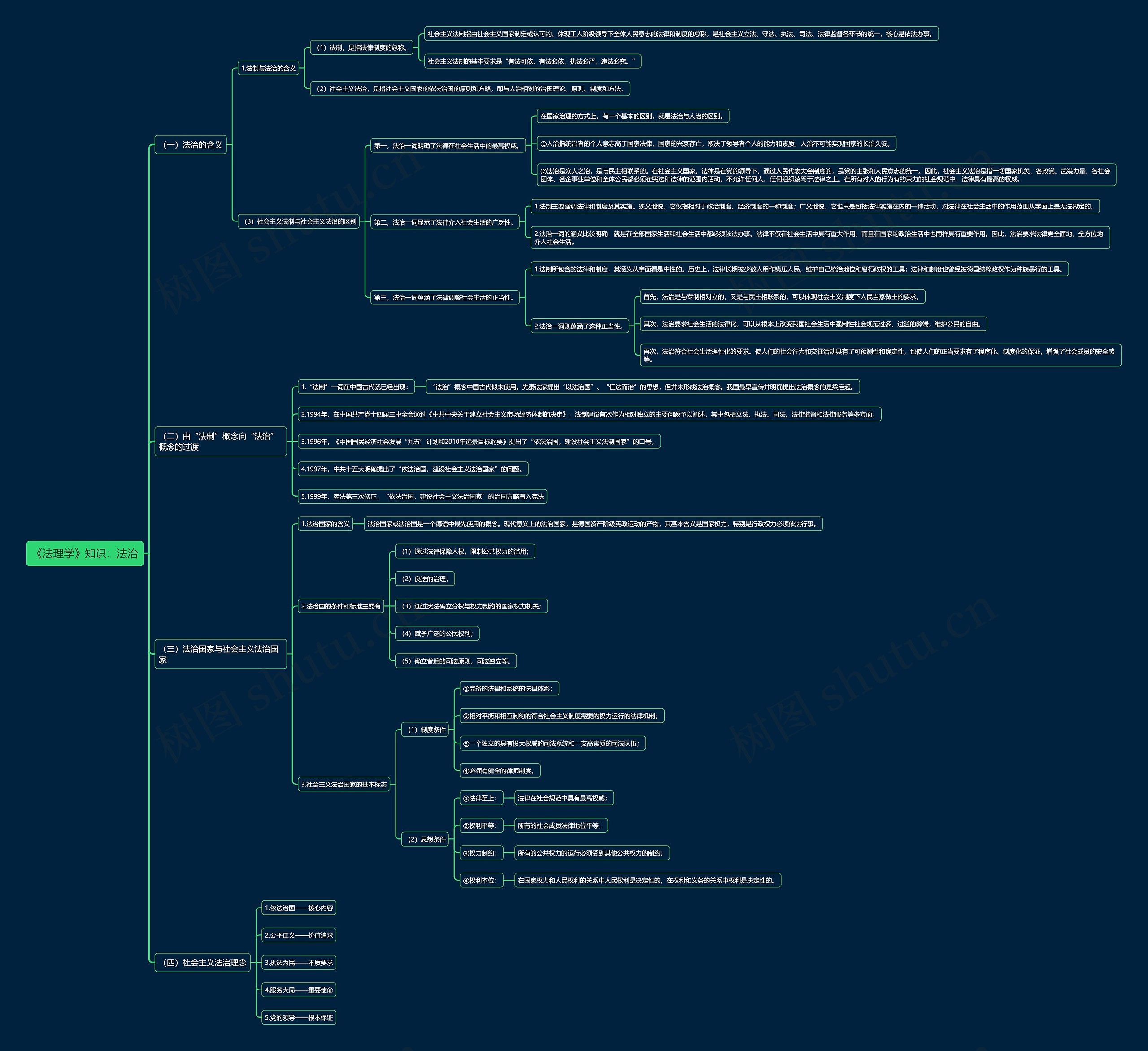 《法理学》知识：法治思维导图