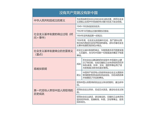 部编版政治必修三第一单元建立新中国 中国人民站起来思维导图