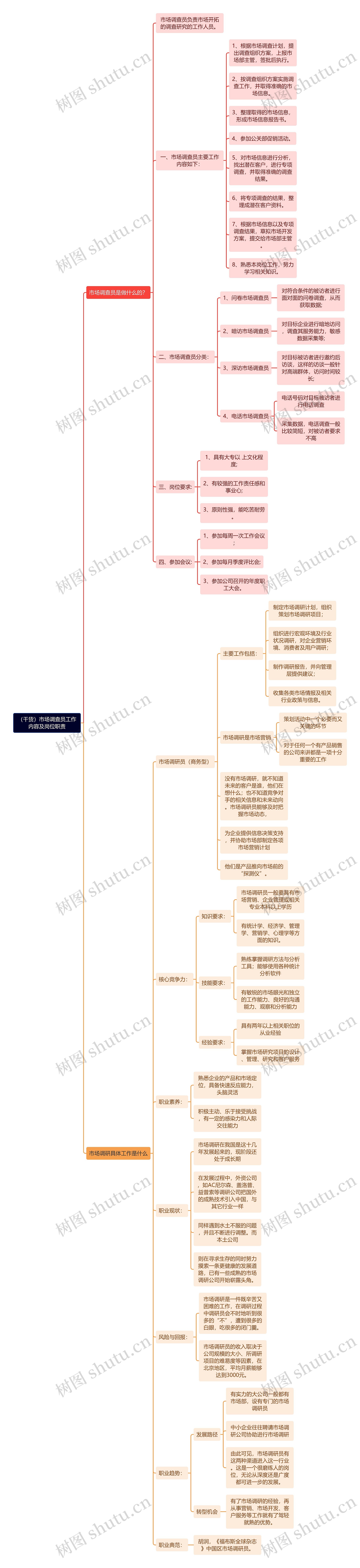 （干货）市场调查员工作内容及岗位职责思维导图