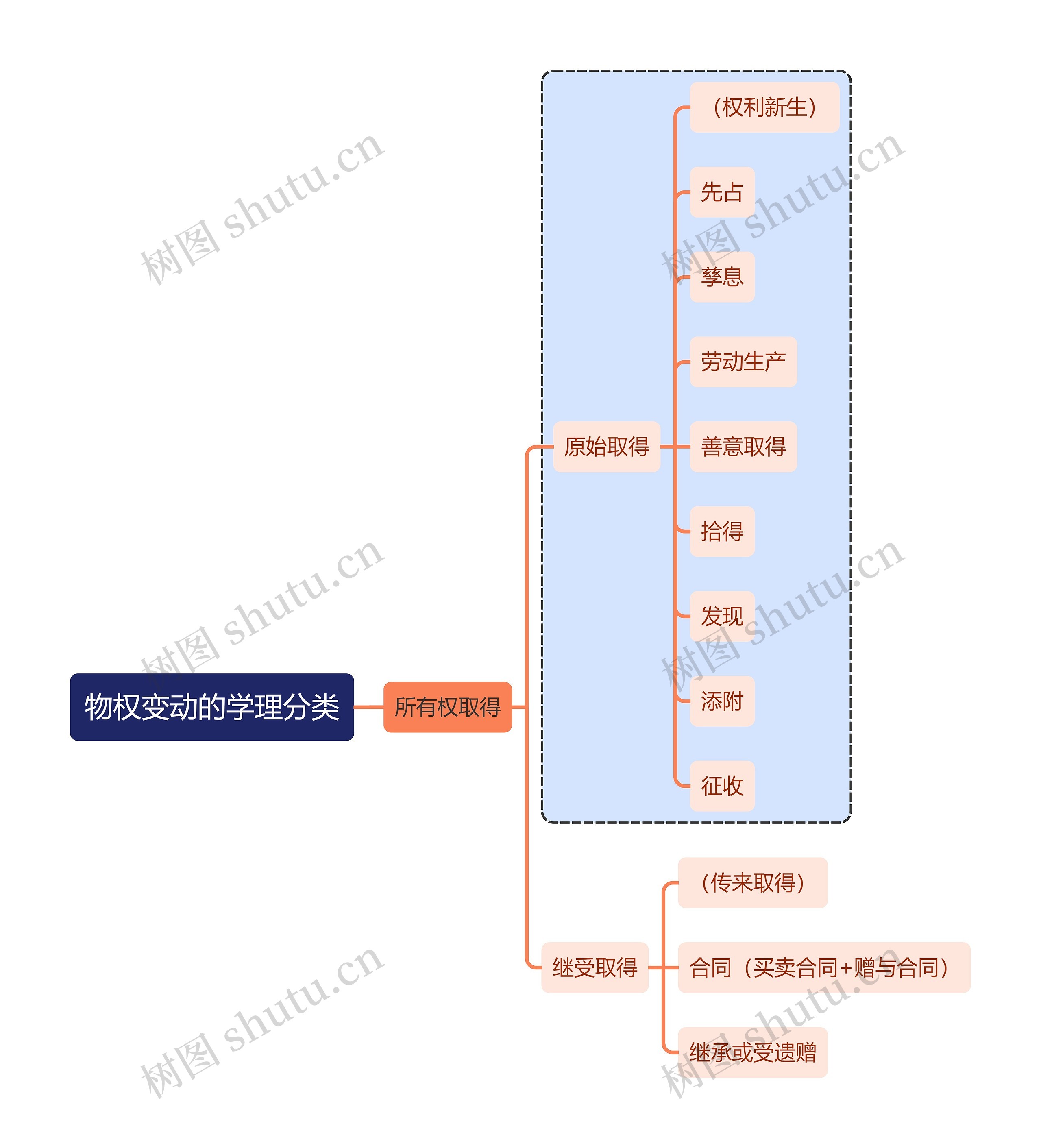 法学知识物权变动的学理分类思维导图