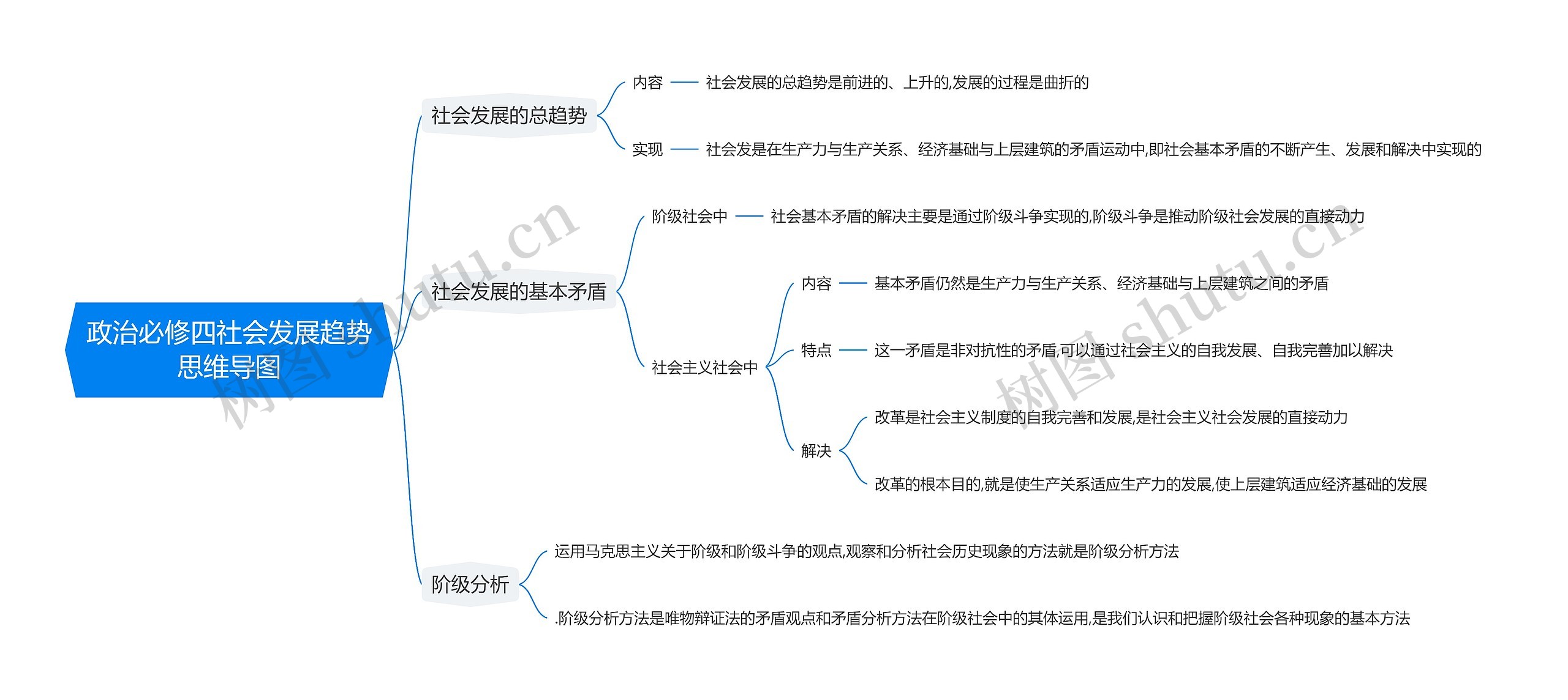 政治必修四社会发展趋势思维导图