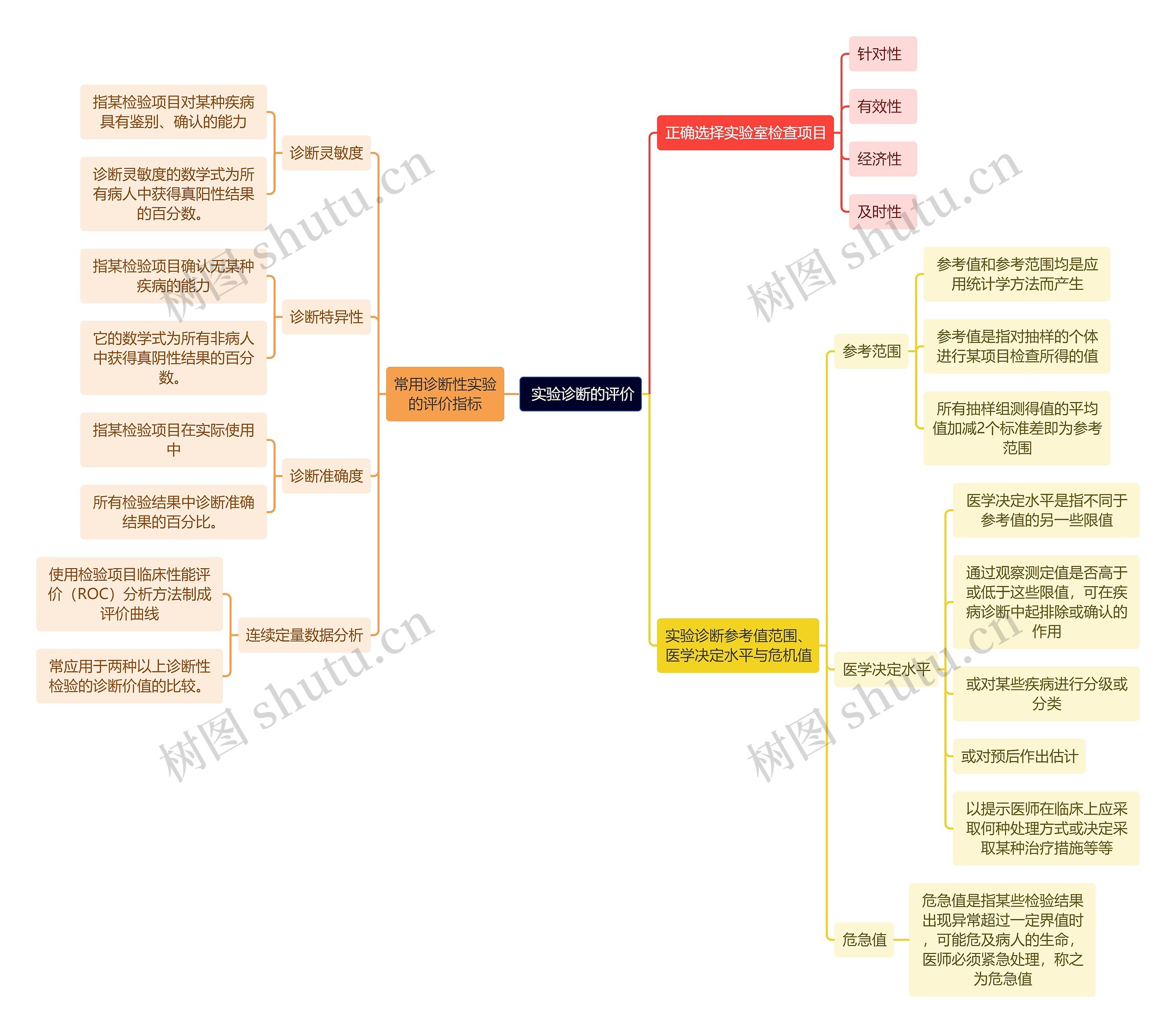  医学知识实验诊断的评价思维导图