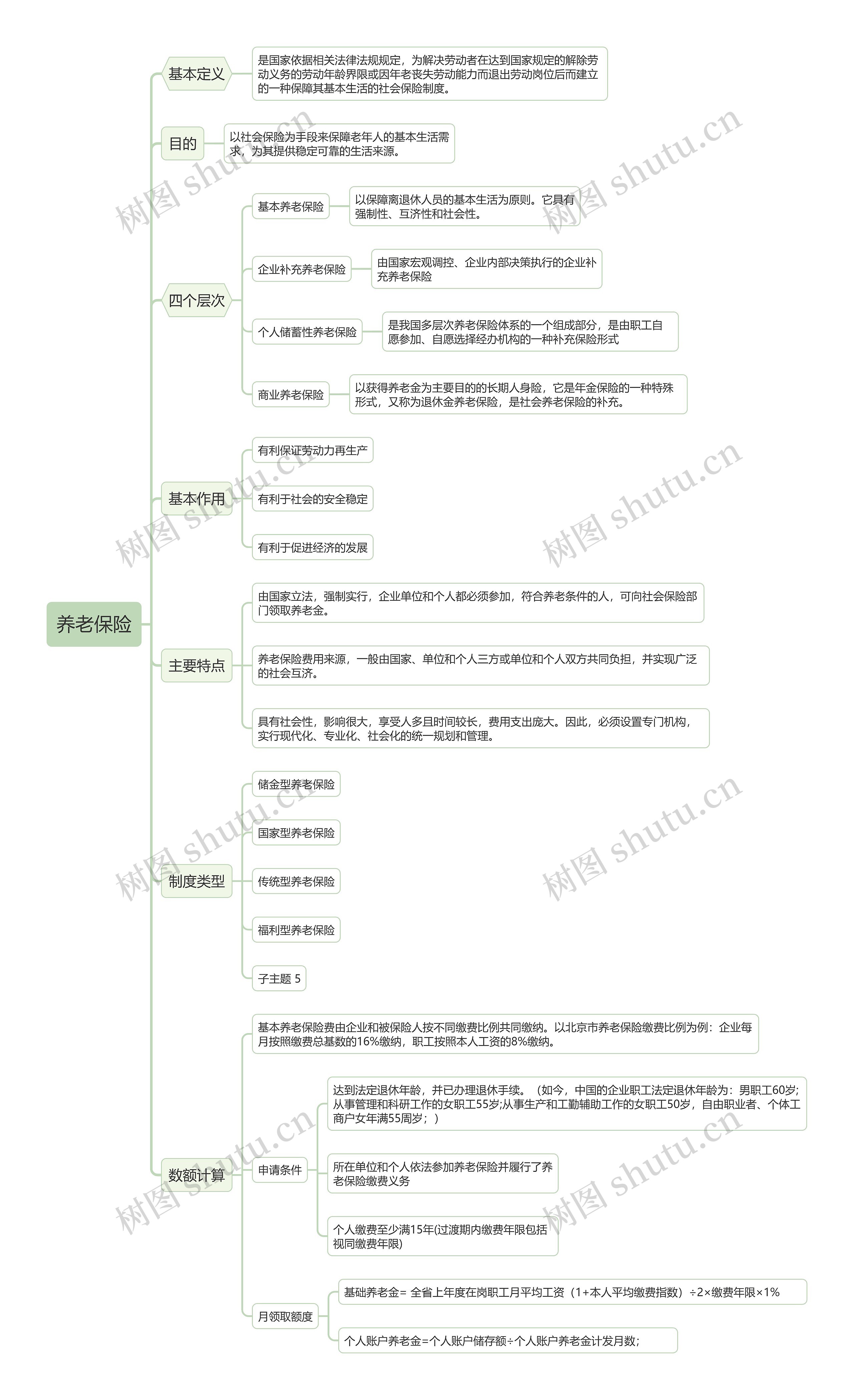 养老保险思维导图