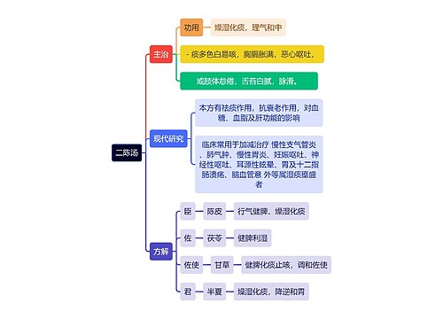 中医知识二陈汤思维导图