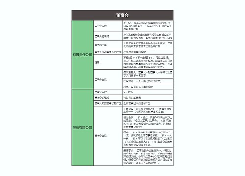 商法  董事会思维导图