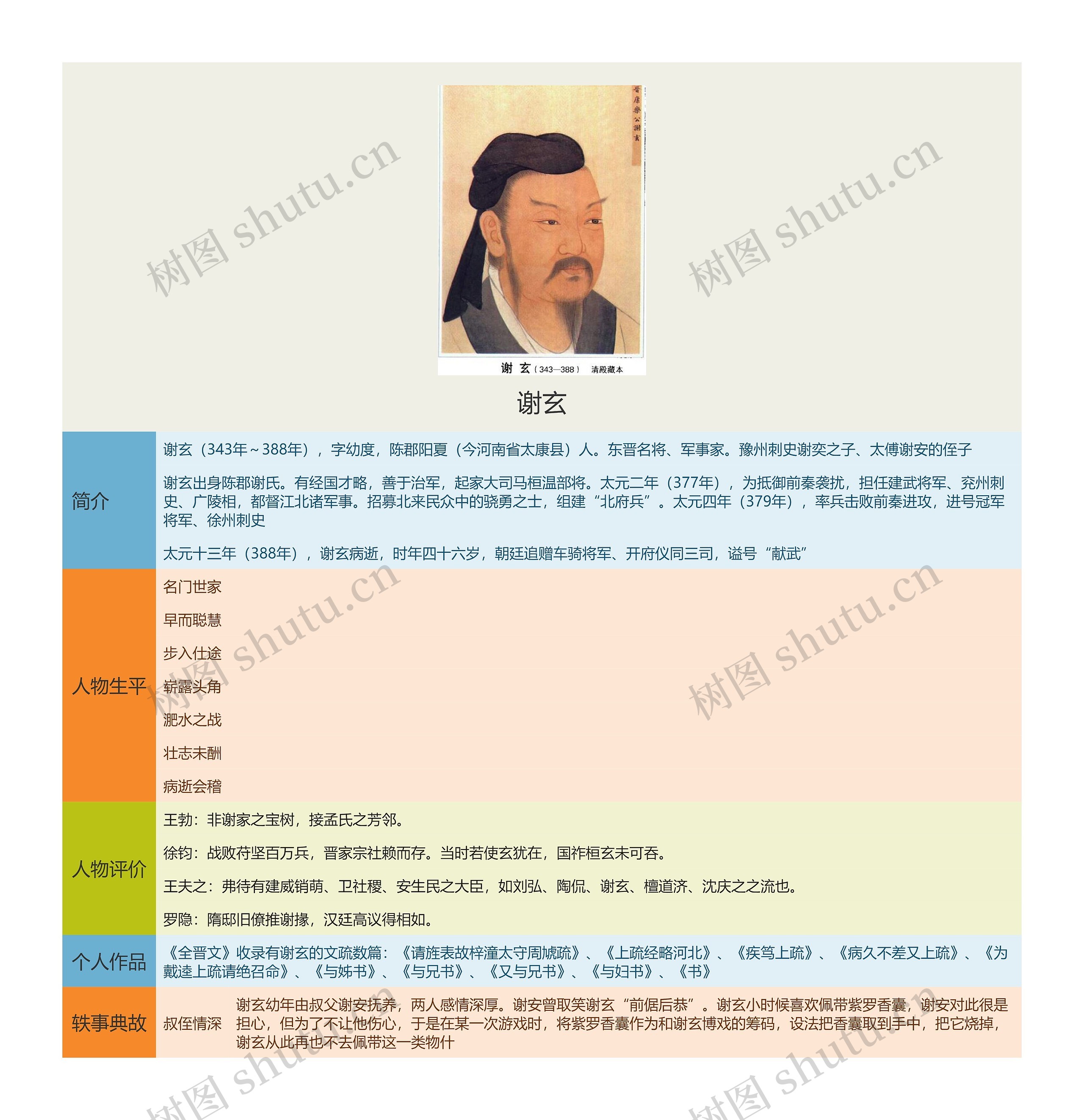谢玄思维导图