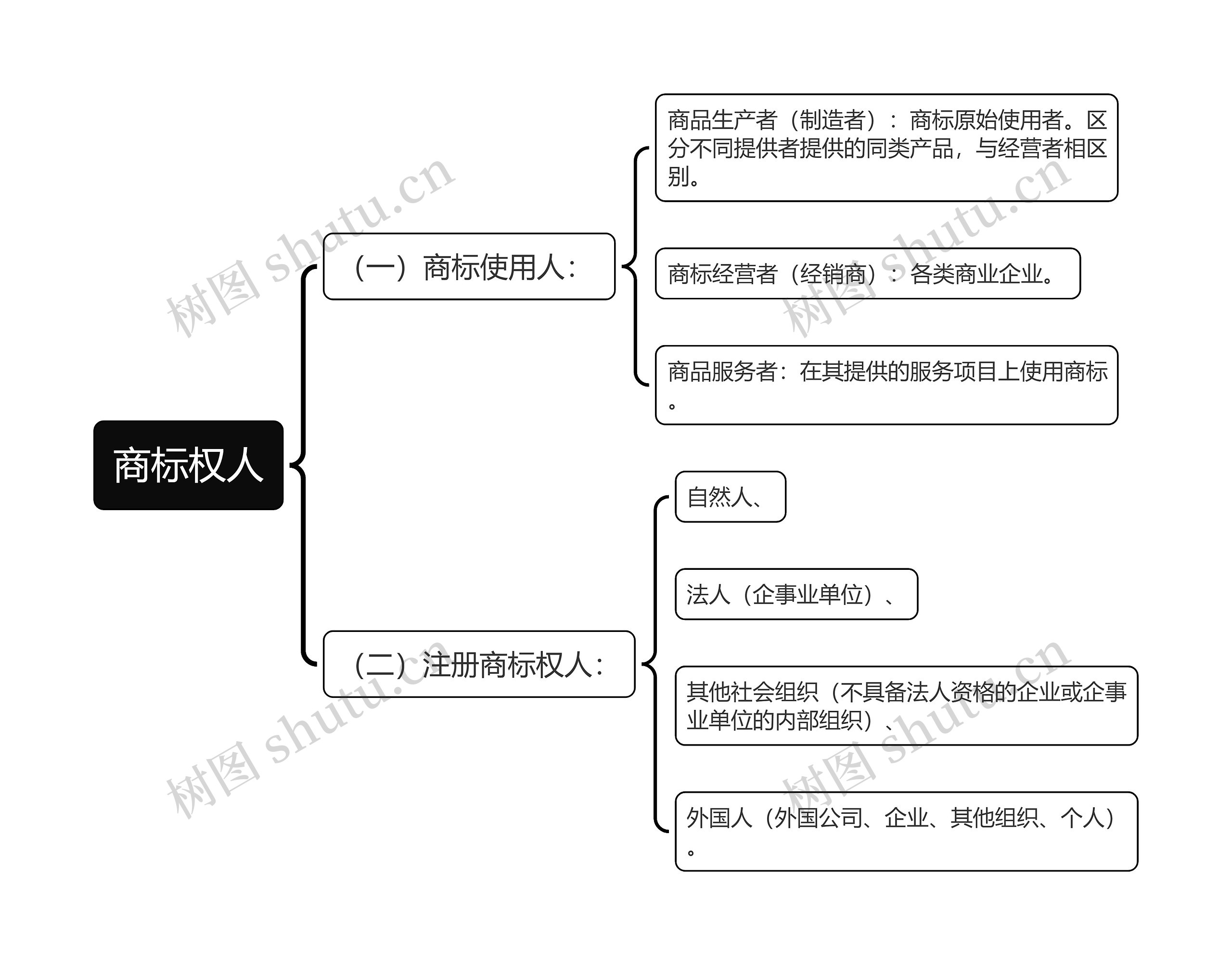 商标权人思维导图