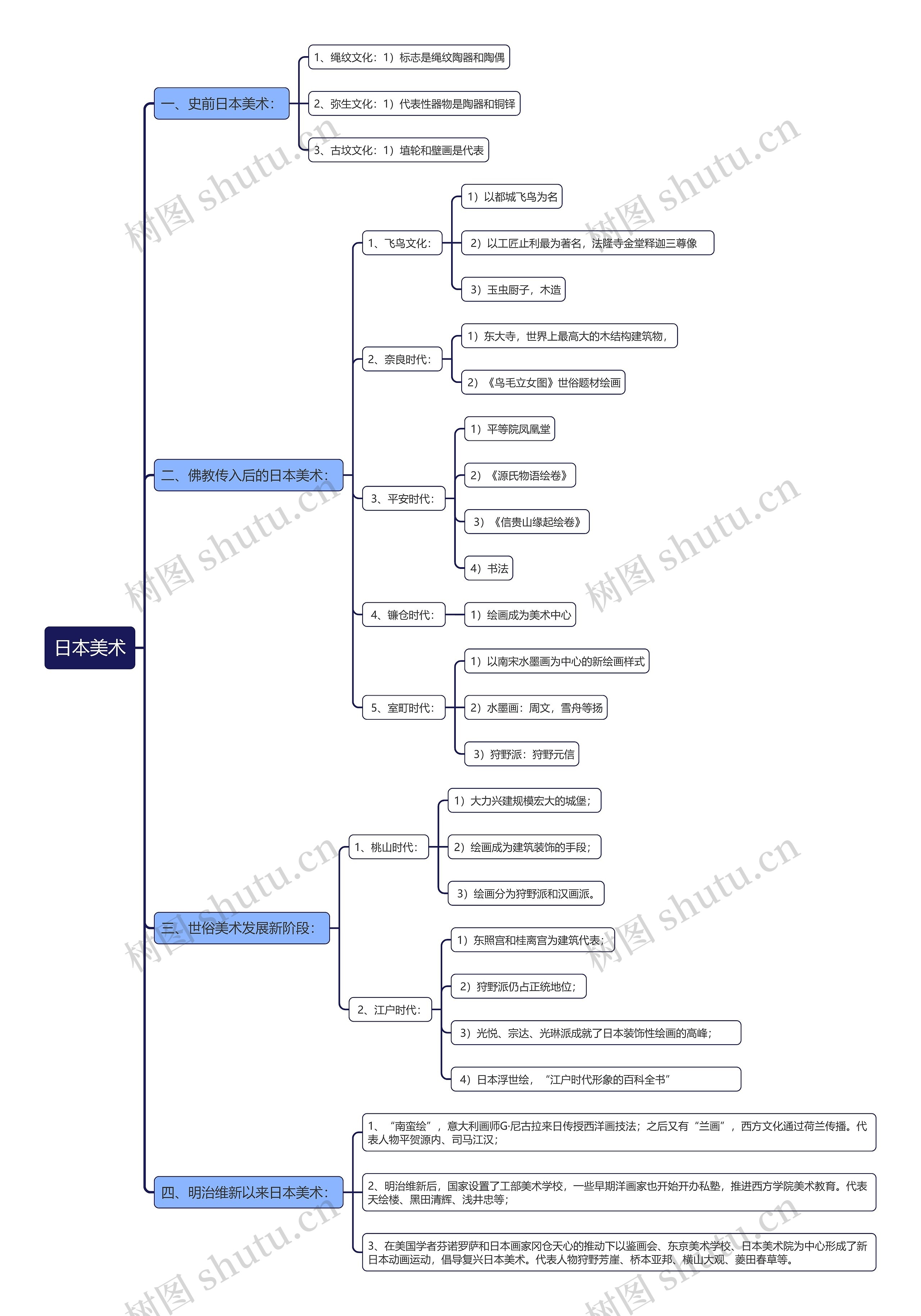 日本美术思维导图