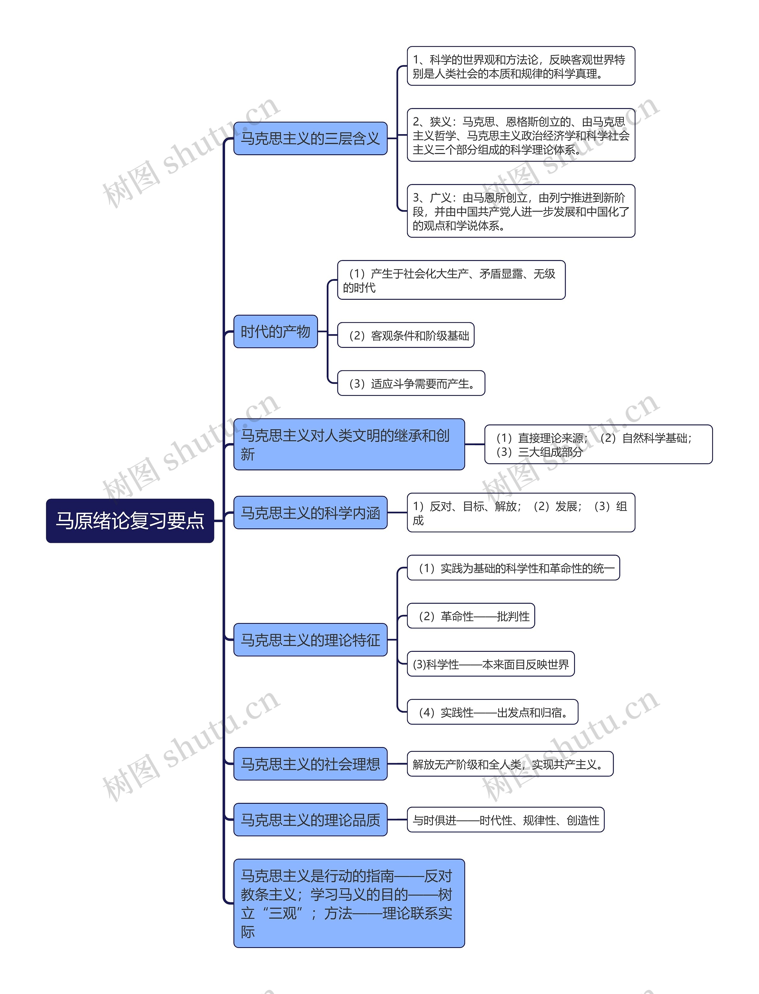 马原绪论复习要点