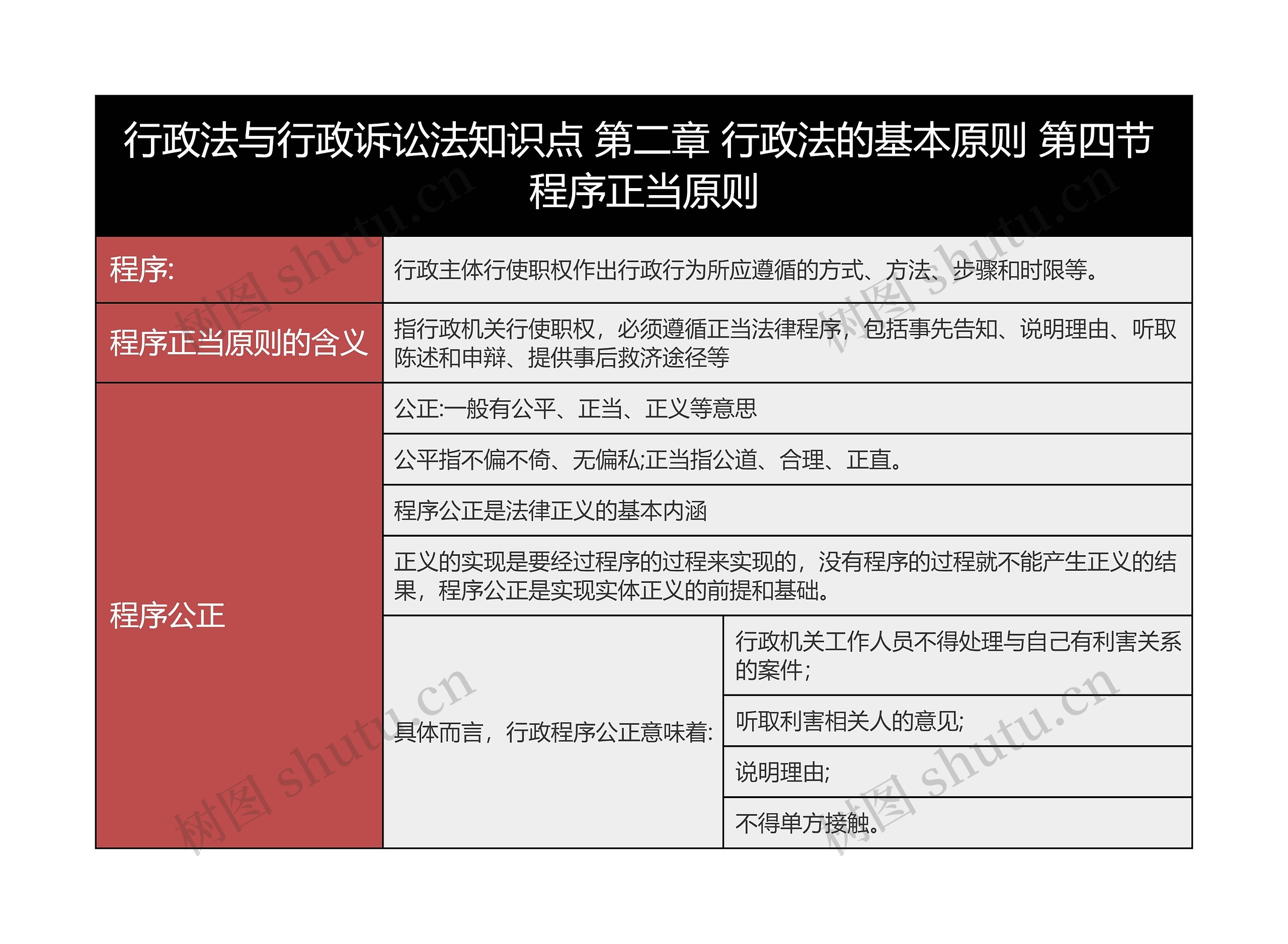 行政法与行政诉讼法知识点 第二章 行政法的基本原则 第四节 程序正当原则思维导图