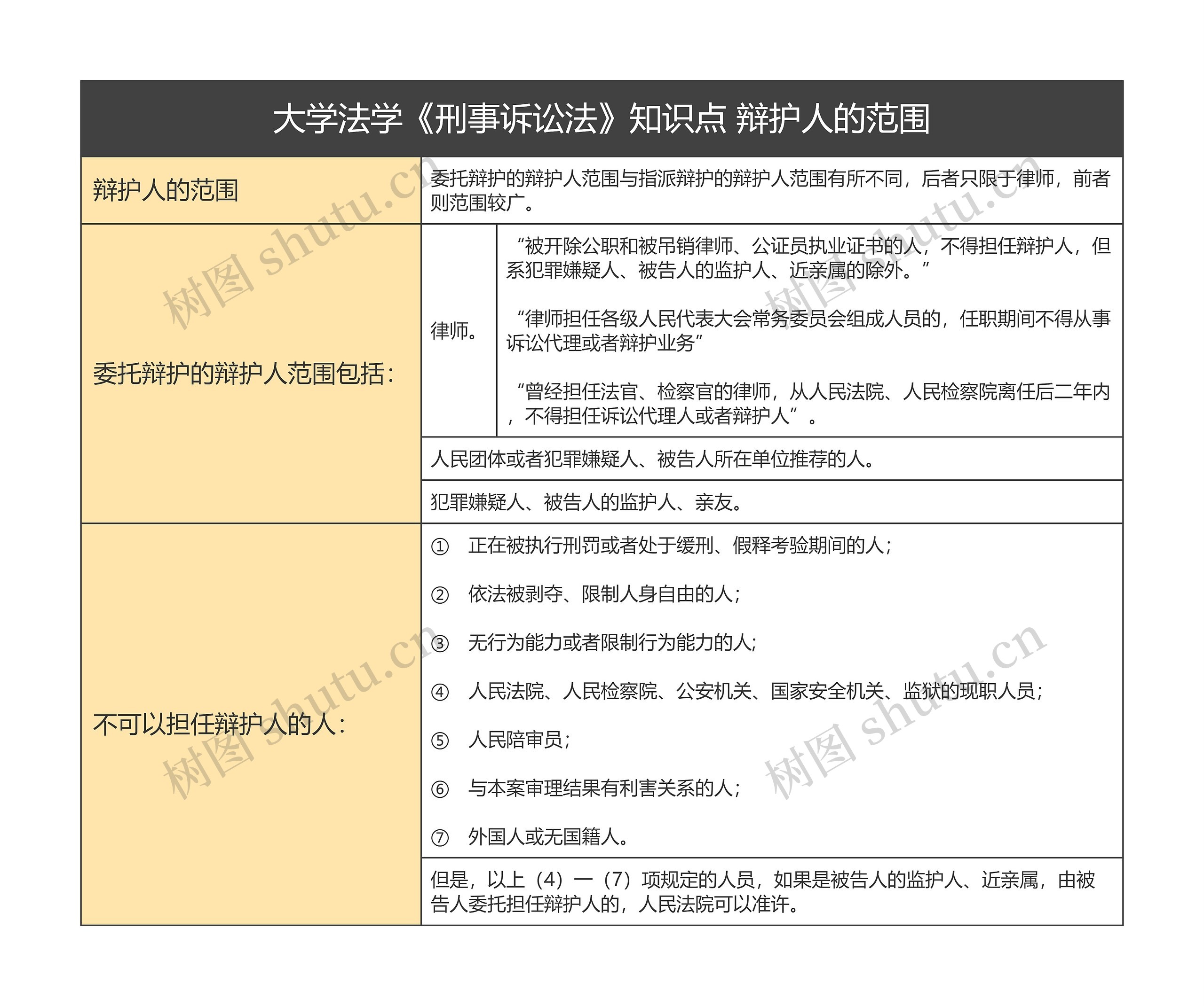  辩护人的范围 大学法学《刑事诉讼法》知识点思维导图