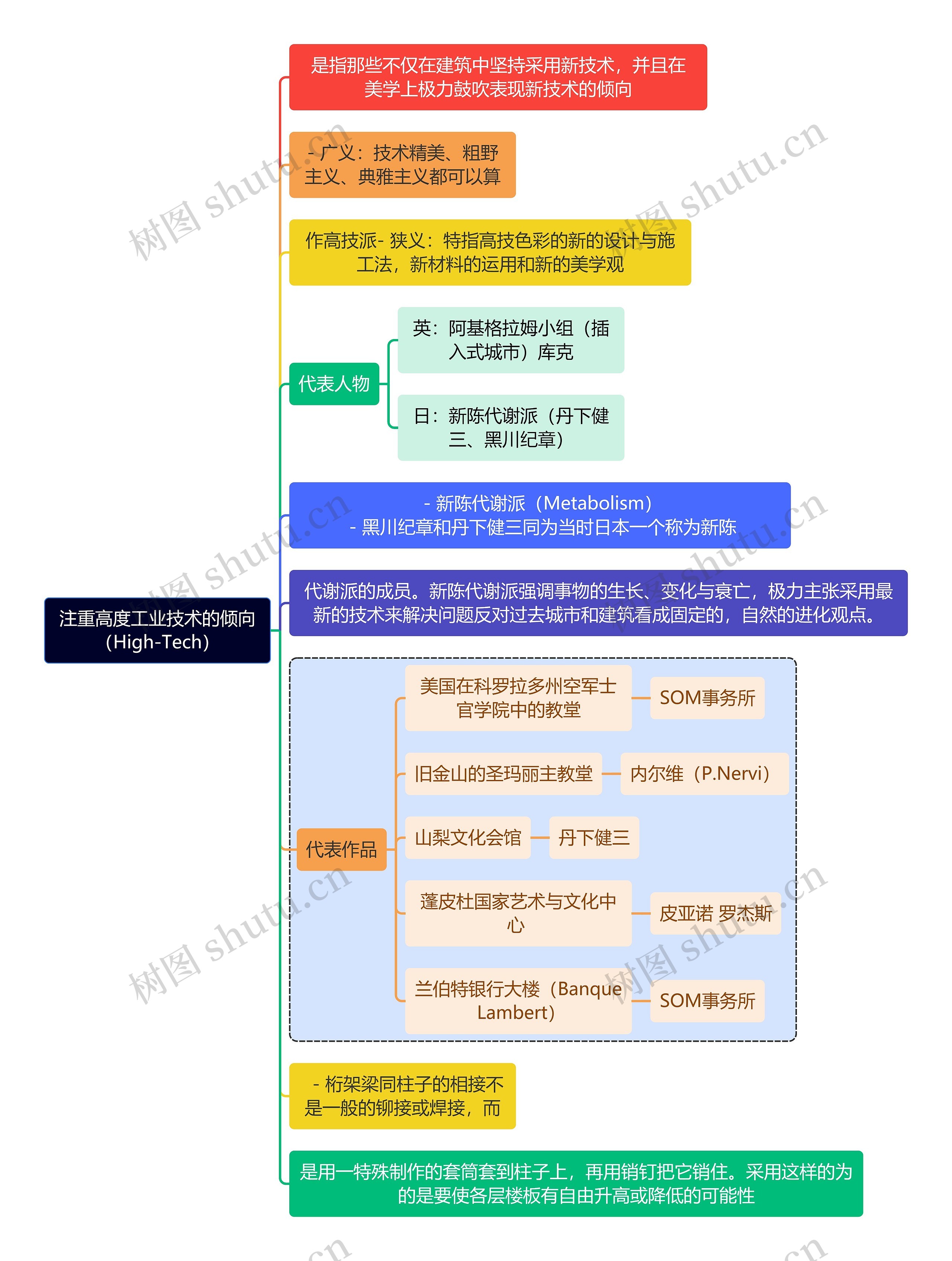 建筑学知识注重高度工业技术的倾向（High-Tech）思维导图