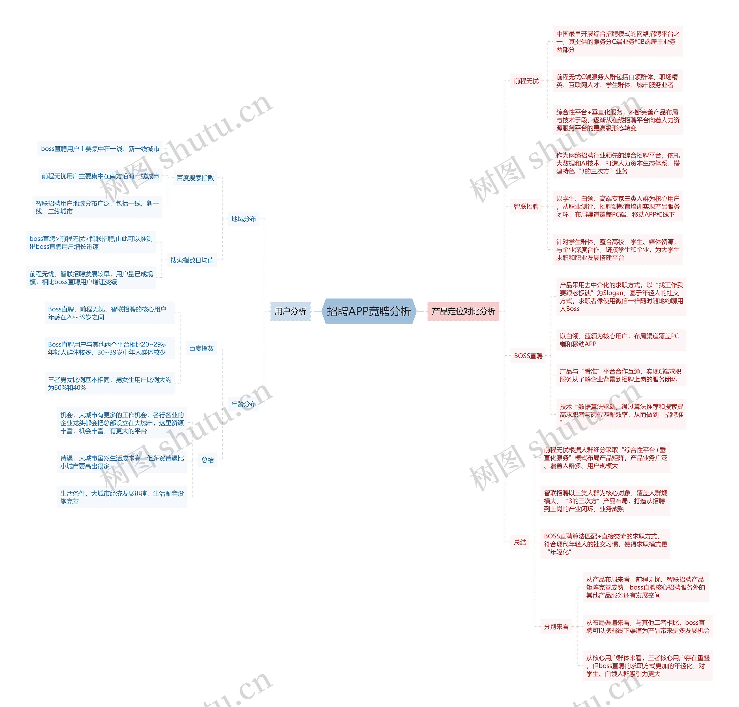 招聘APP竞聘分析思维导图