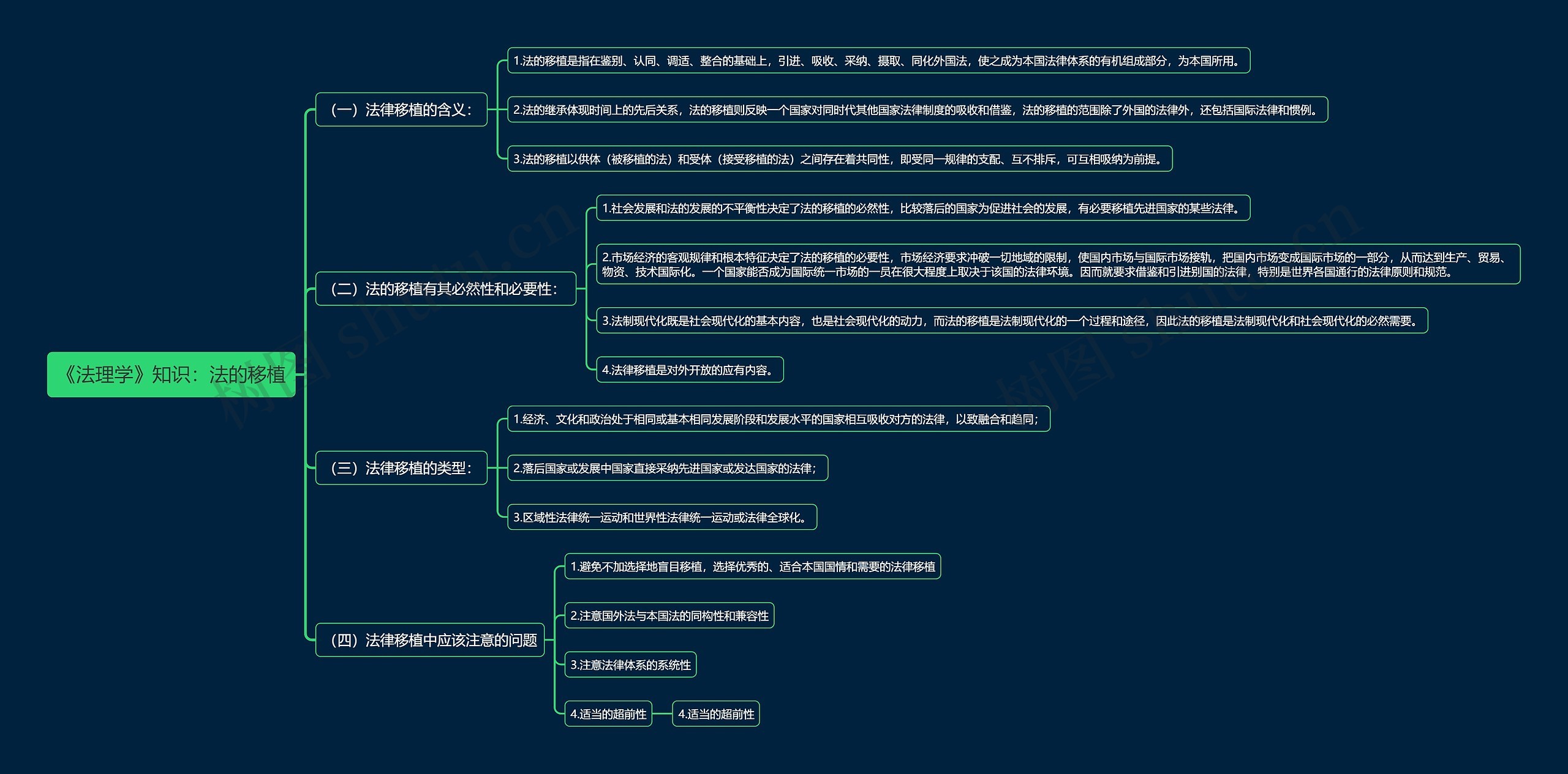 《法理学》知识：法的移植思维导图