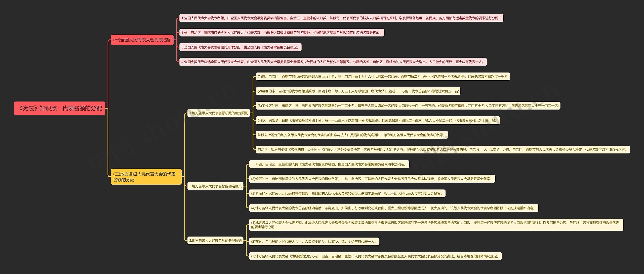 《宪法》知识点：代表名额的分配思维导图
