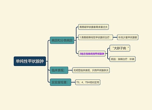 内科学知识单纯性甲肿思维导图