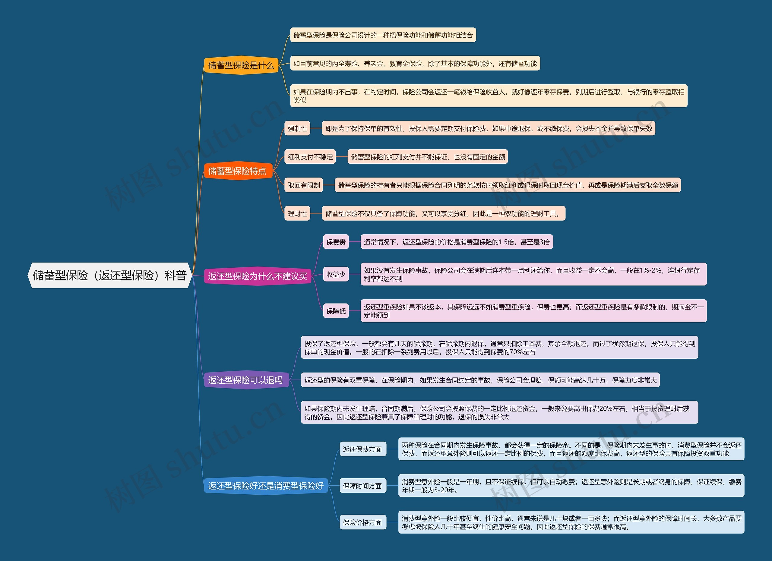 储蓄型保险（返还型保险）科普思维导图