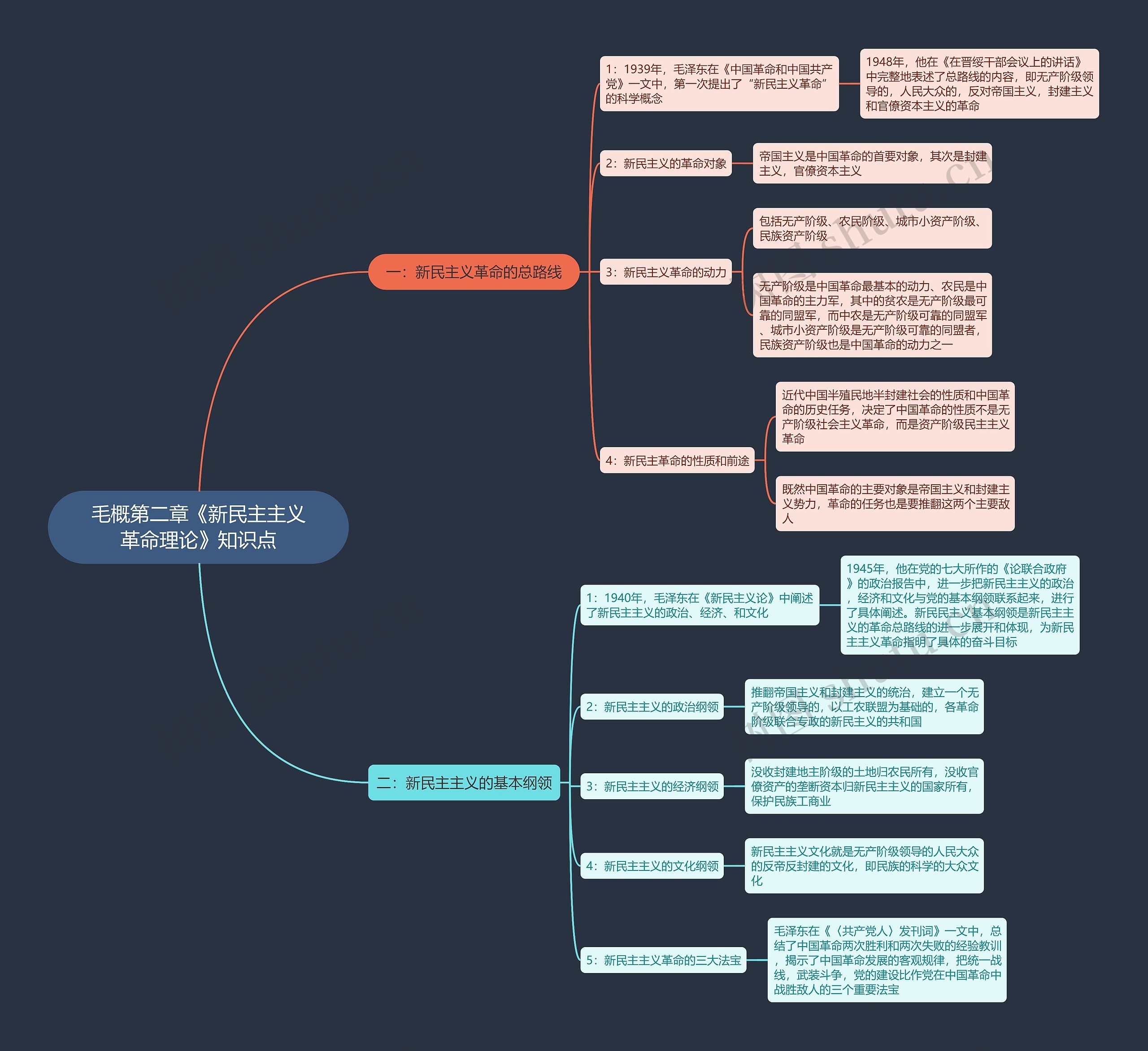 毛概第二章《新民主主义革命理论》知识点