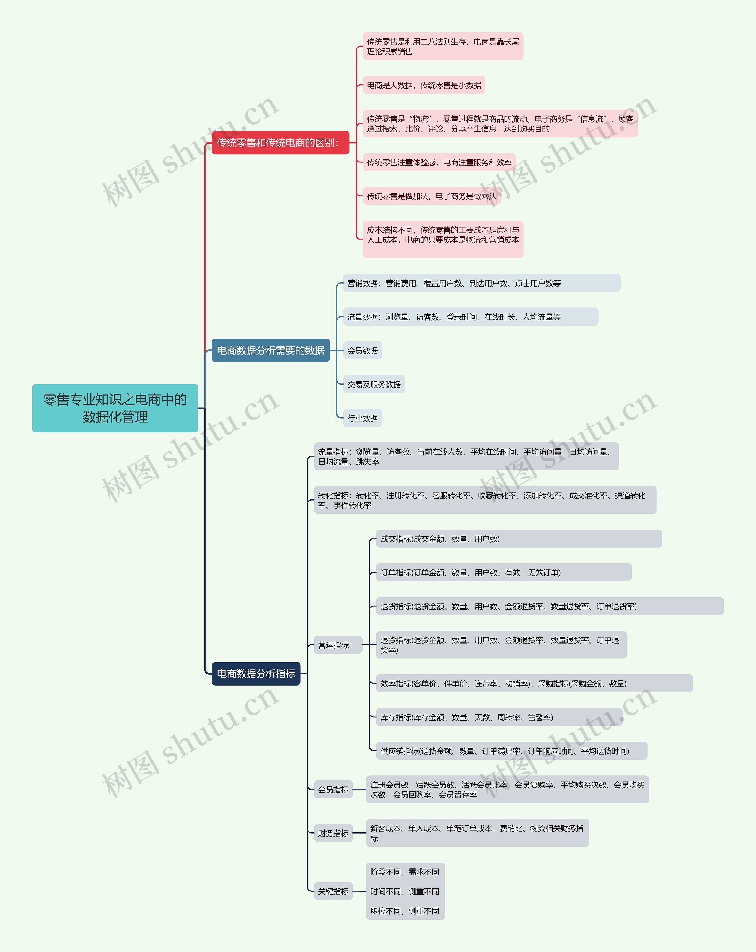 零售专业知识之电商中的数据化管理思维导图