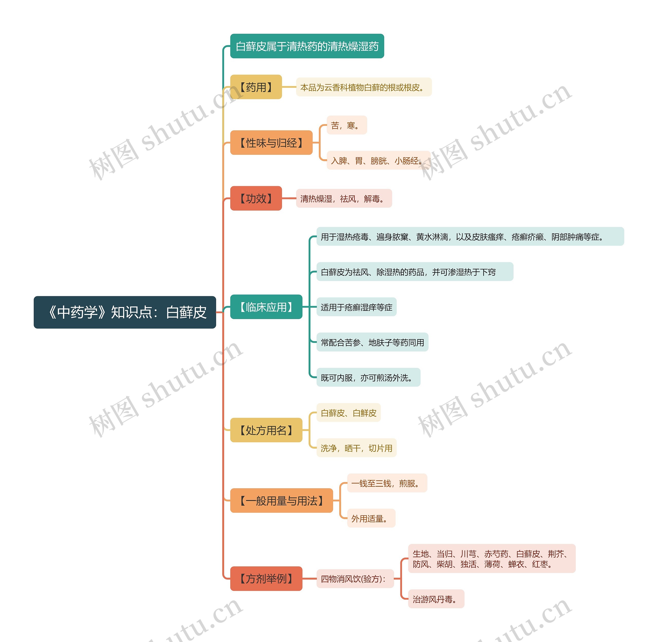 《中药学》知识点：白藓皮思维导图