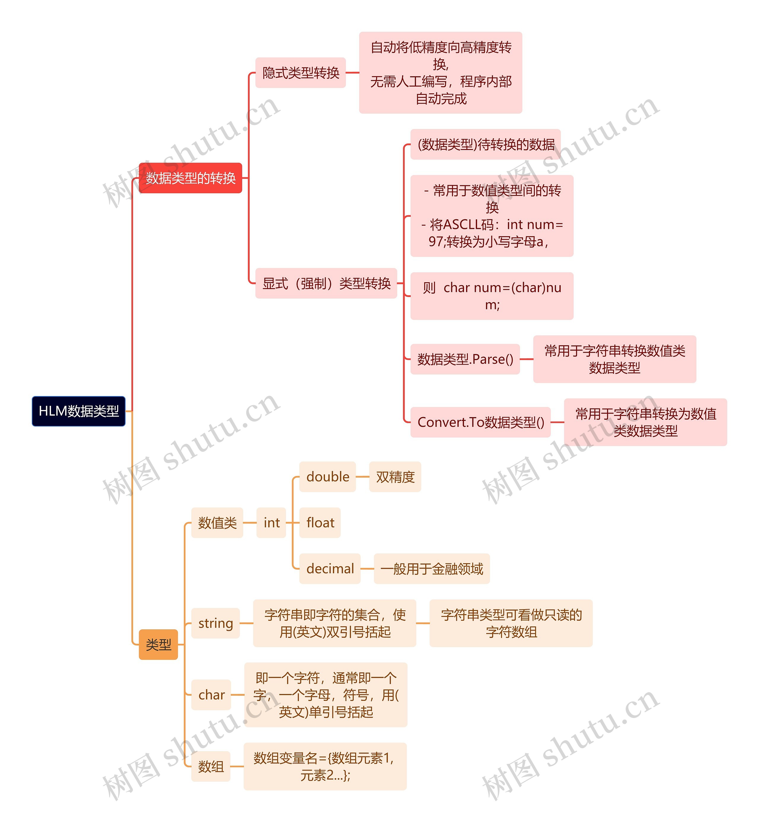 计算机知识HLM数据类型思维导图