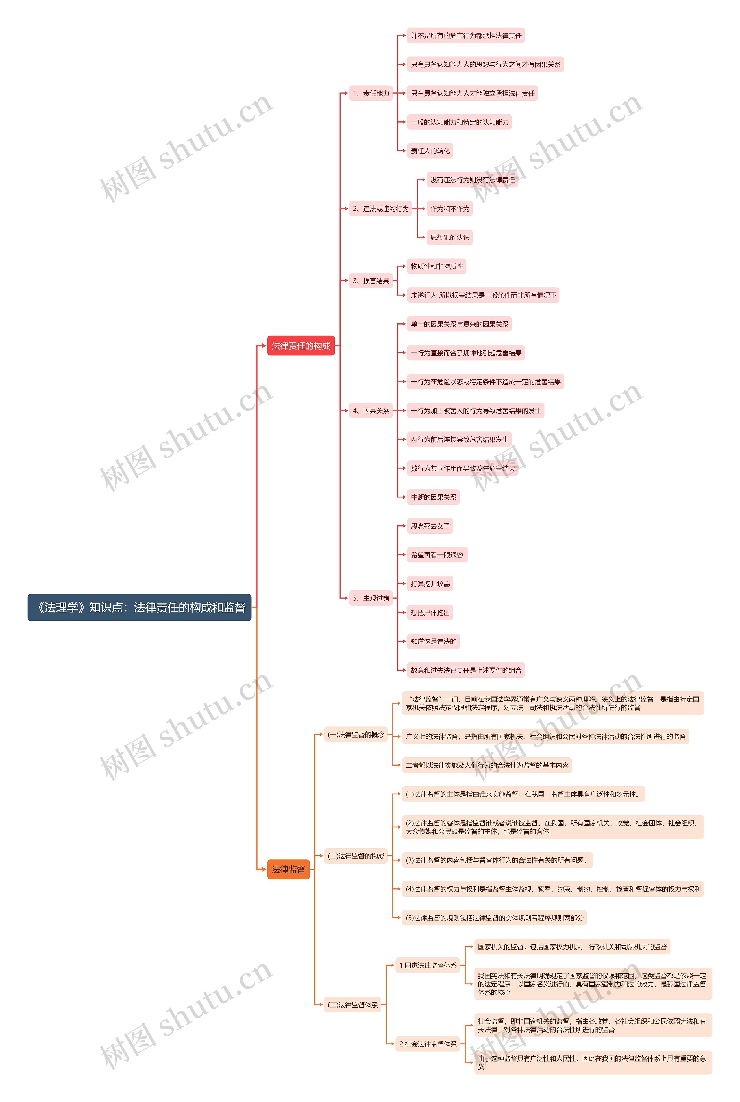 《法理学》知识点：法律责任的构成和监督思维导图