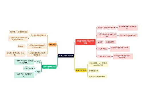 医学知识普通人群的口腔保健思维导图