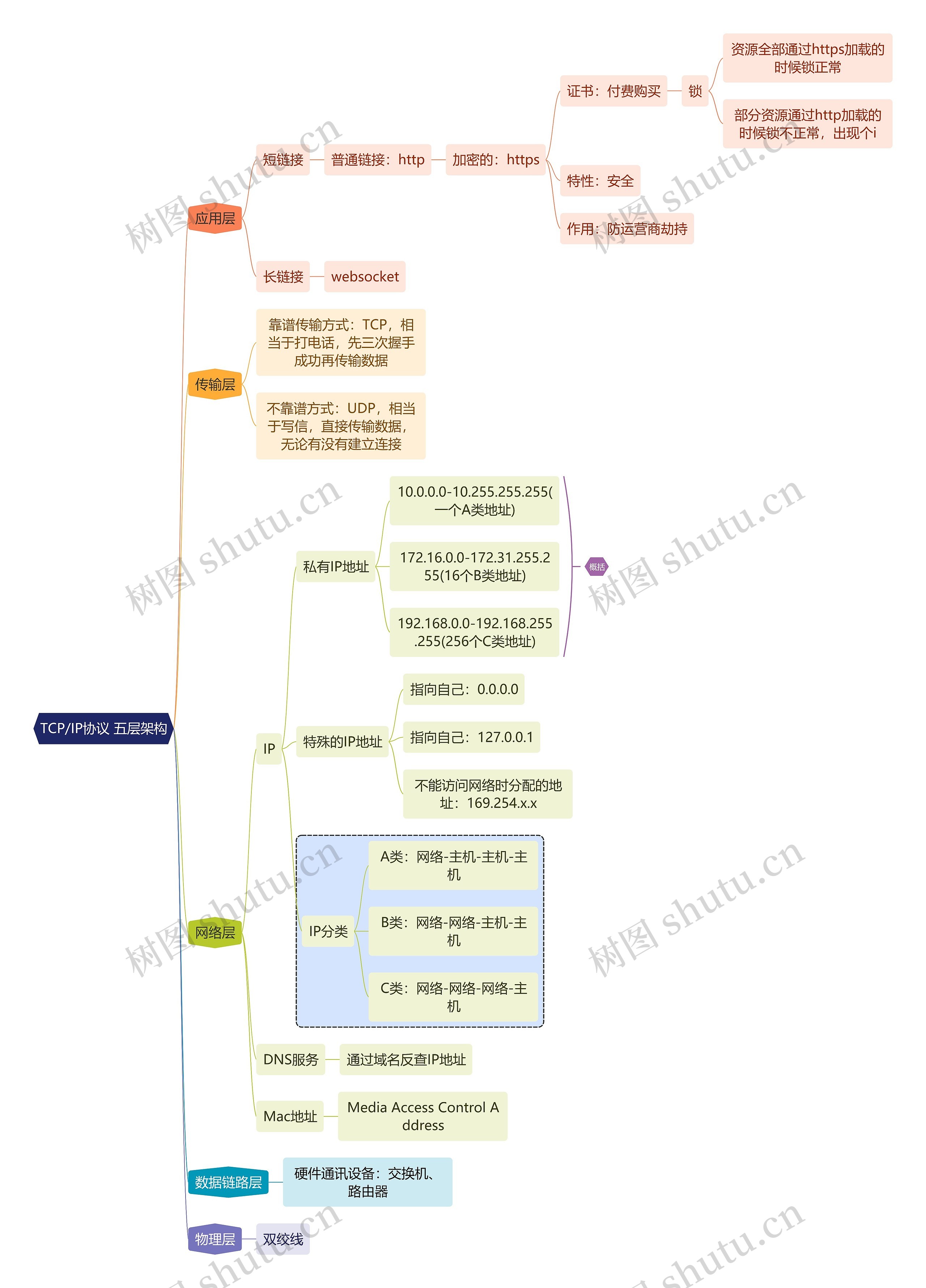 互联网TCP/IP协议五层架构思维导图