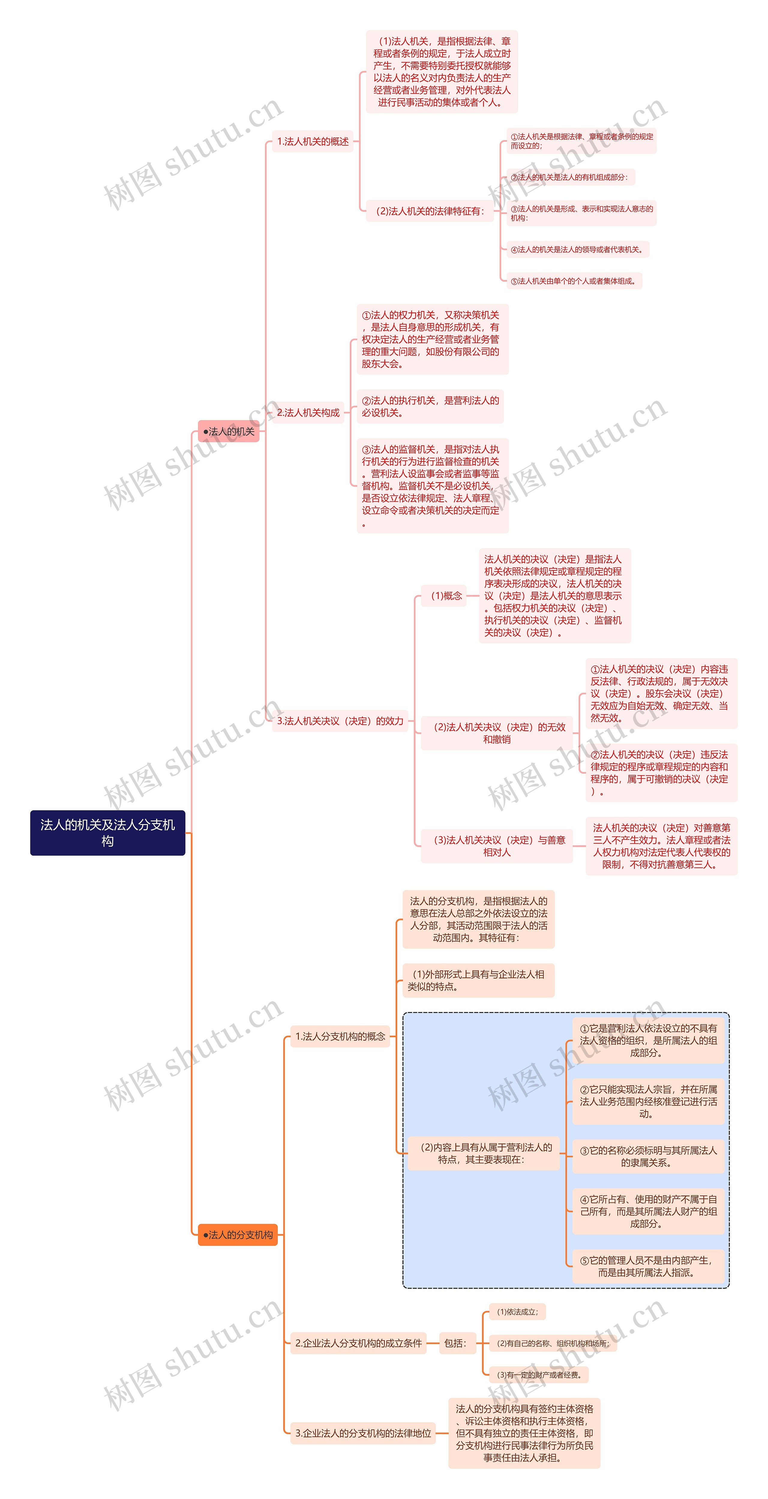 民法知识法人的机关及法人分支机构思维导图