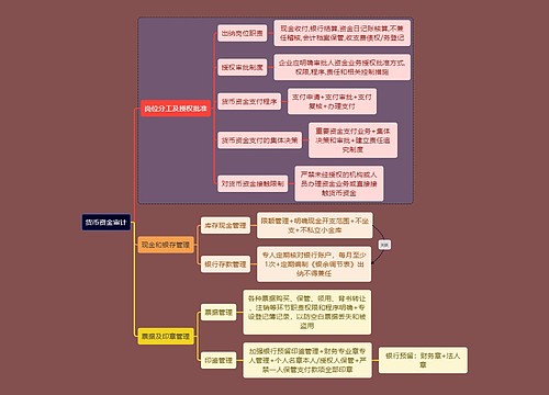 财务会计知识货币资金思维导图