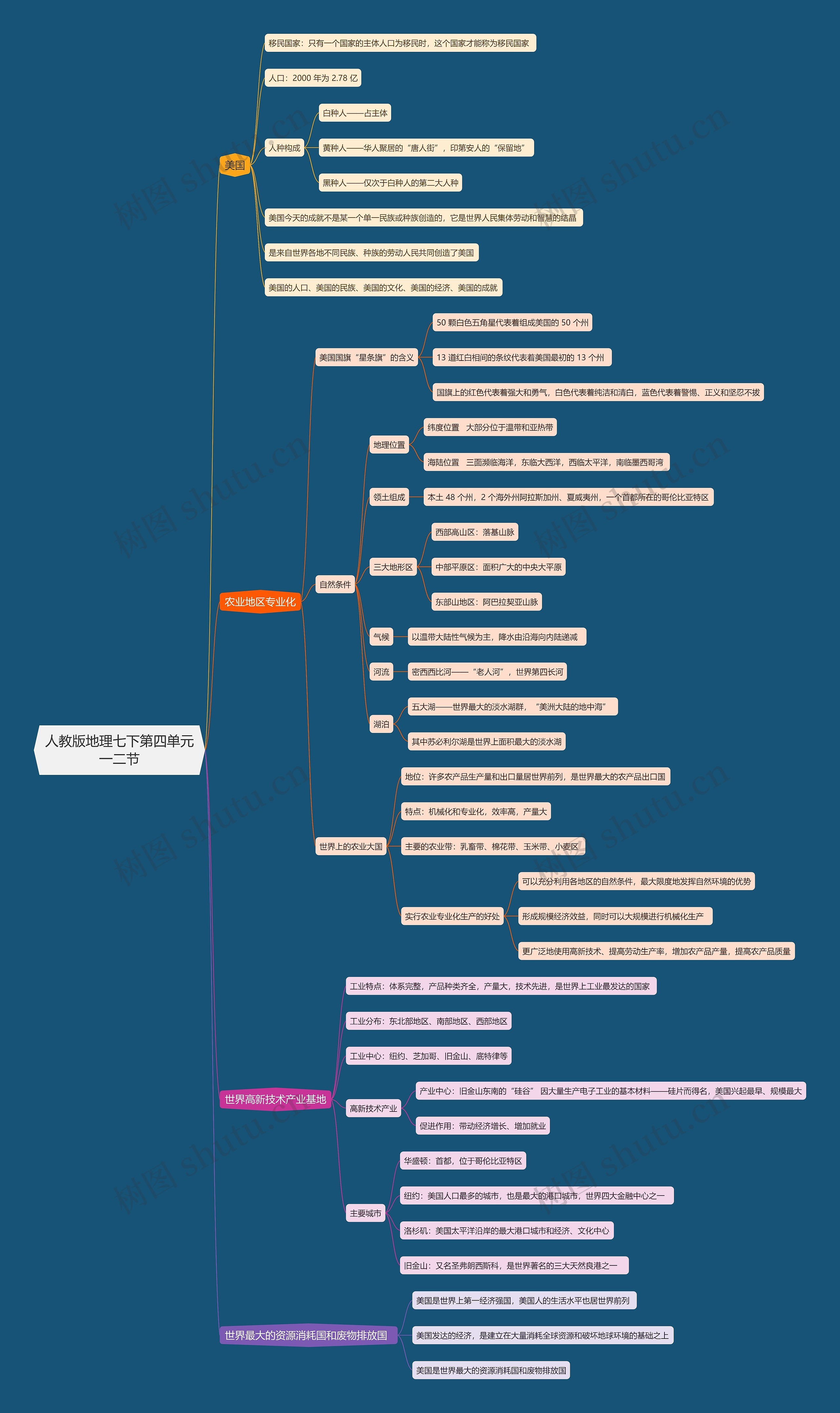 人教版地理七下第四单元一二节思维导图