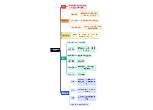 教育知识中世纪大学思维导图