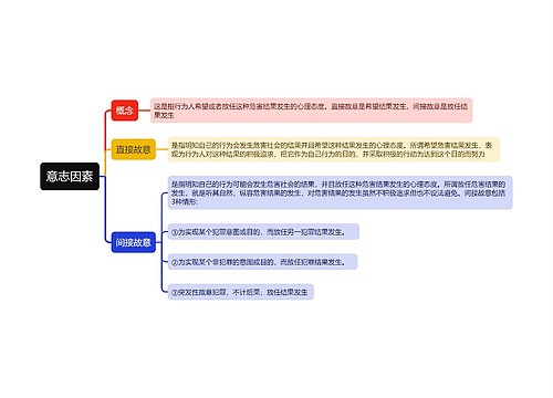 意志因素思维导图