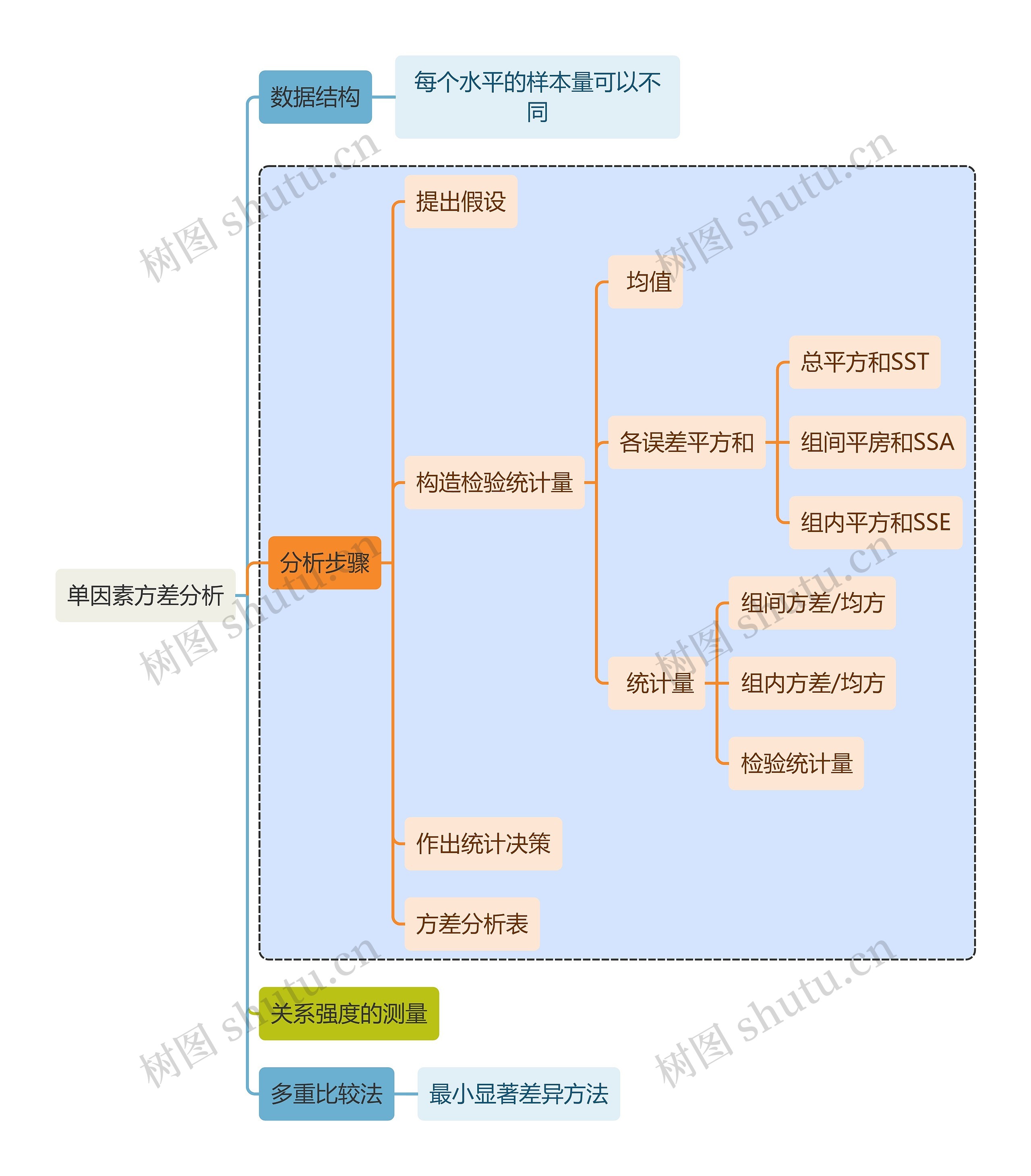 统计学知识单因素方差分析思维导图