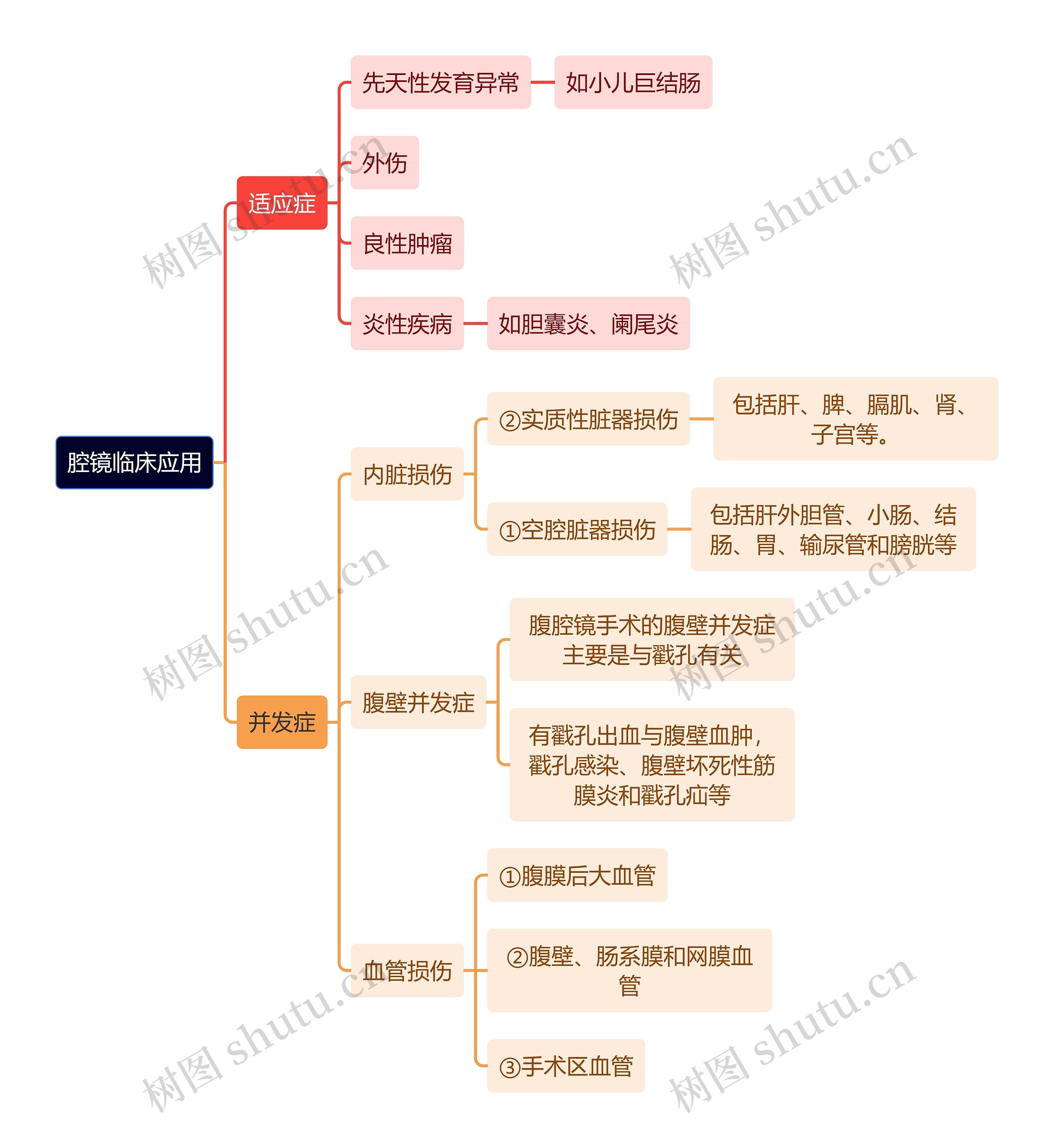 医学知识腔镜临床应用思维导图