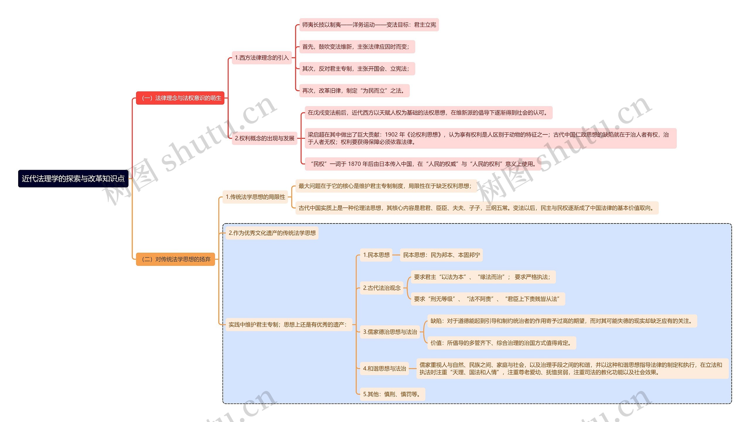 近代法理学的探索与改革知识点思维导图