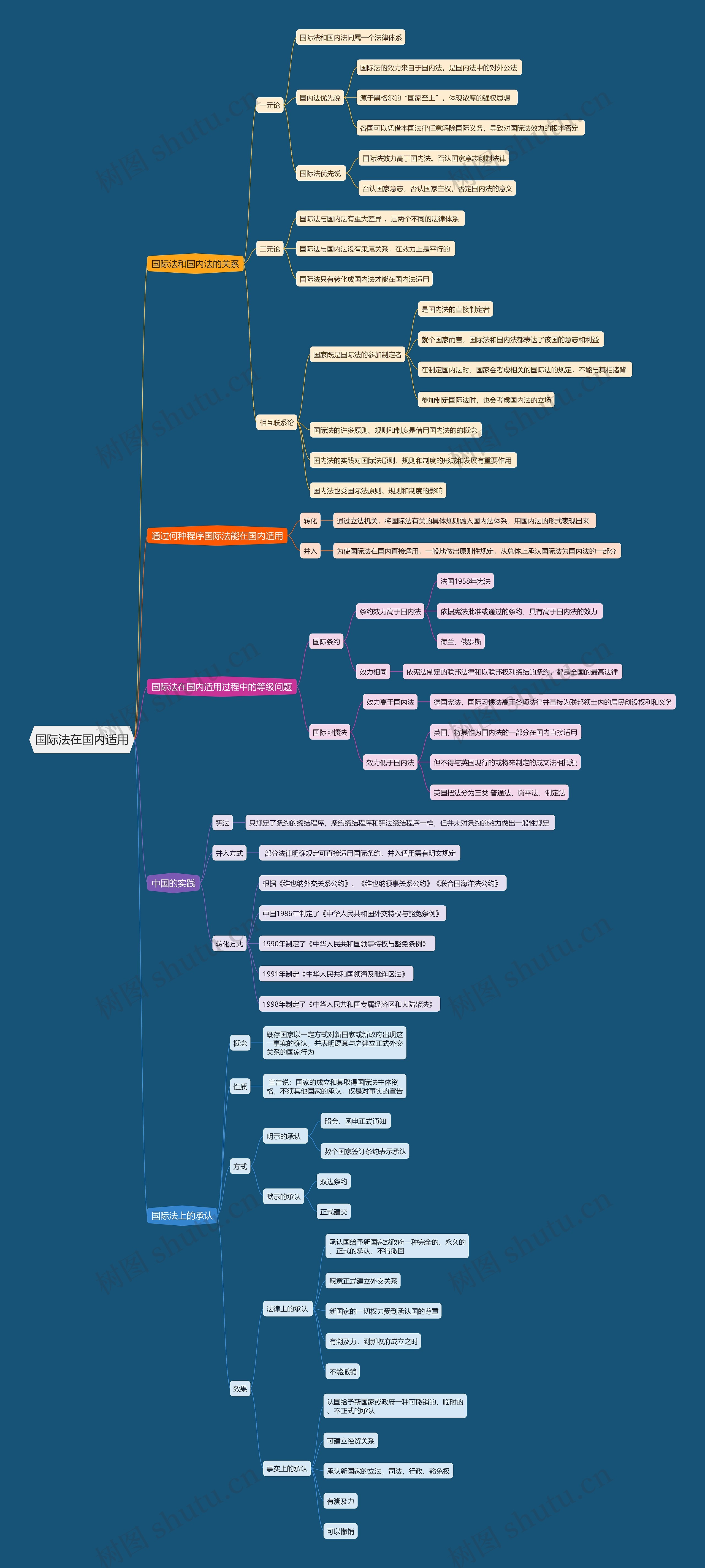 国际法在国内适用思维导图