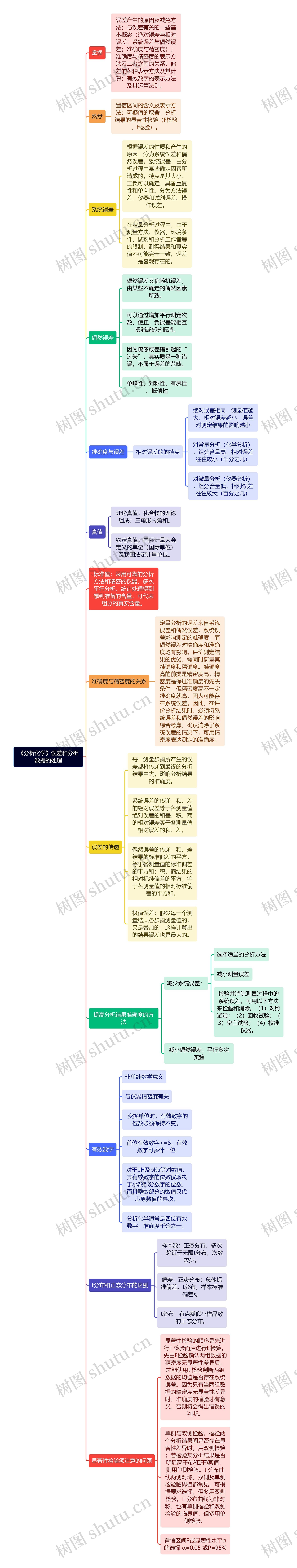 《分析化学》误差和分析数据的处理